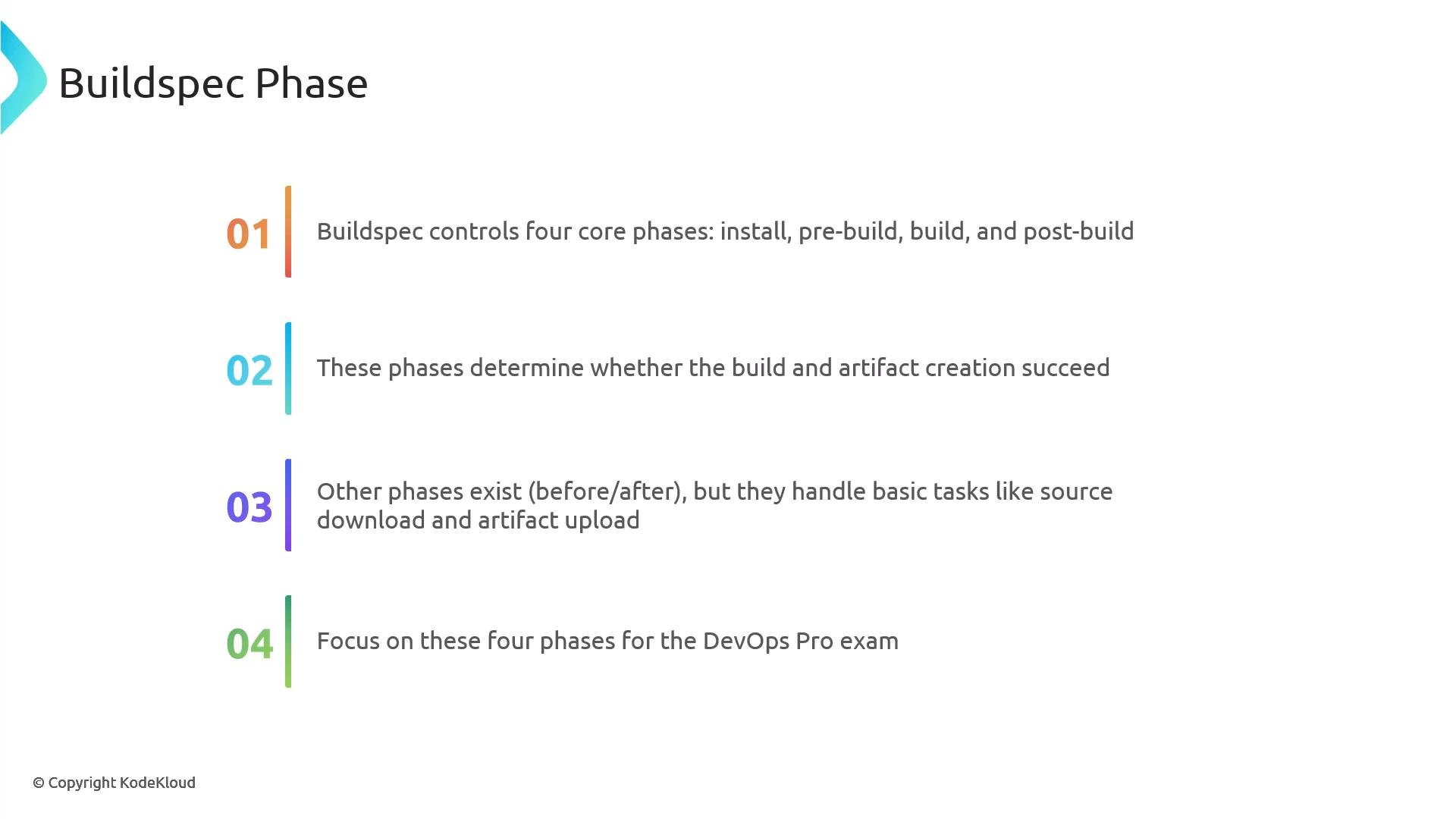 A presentation slide titled "Buildspec Phase" showing four numbered points about buildspec phases. It says the core phases are install, pre-build, build, and post-build, notes other phases handle tasks like source download and artifact upload, and advises focusing on these four for the DevOps Pro exam.