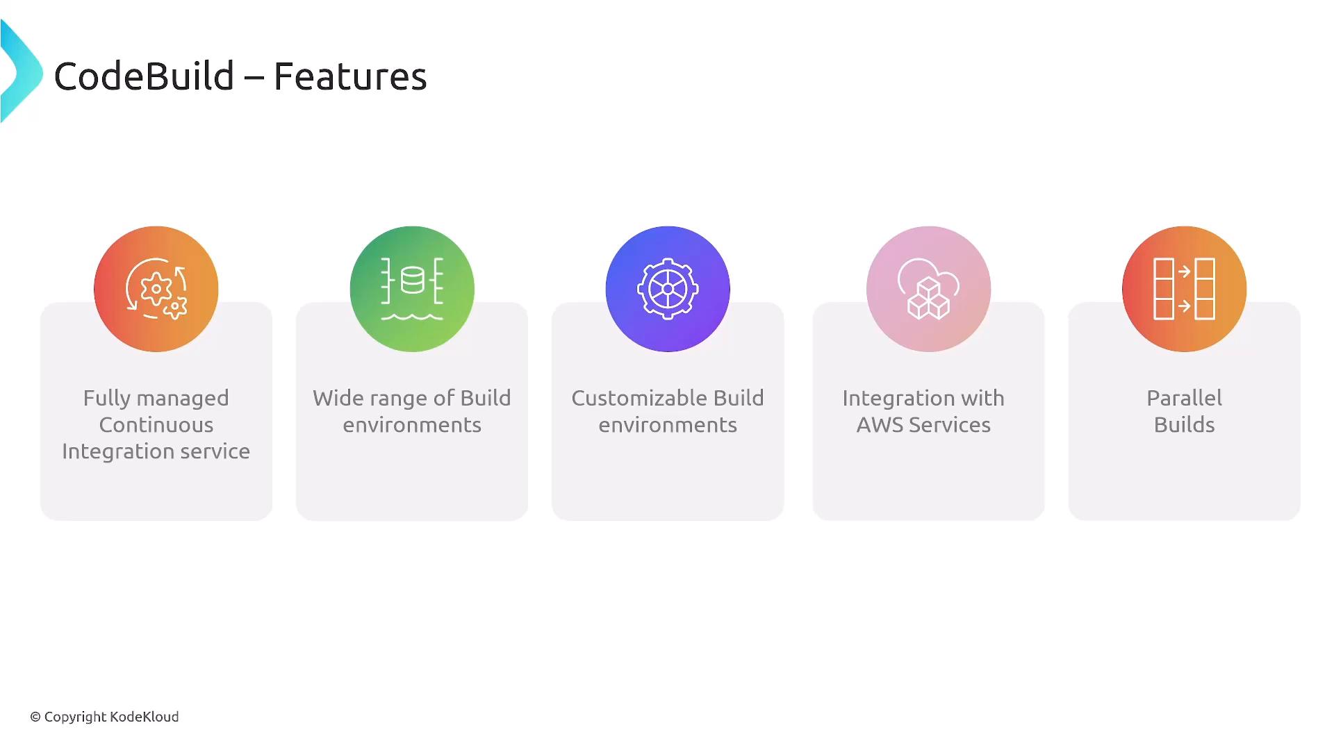 A presentation slide titled "CodeBuild – Features" showing five colorful icons and cards. The cards list features: fully managed continuous integration service, wide and customizable build environments, integration with AWS services, and parallel builds.