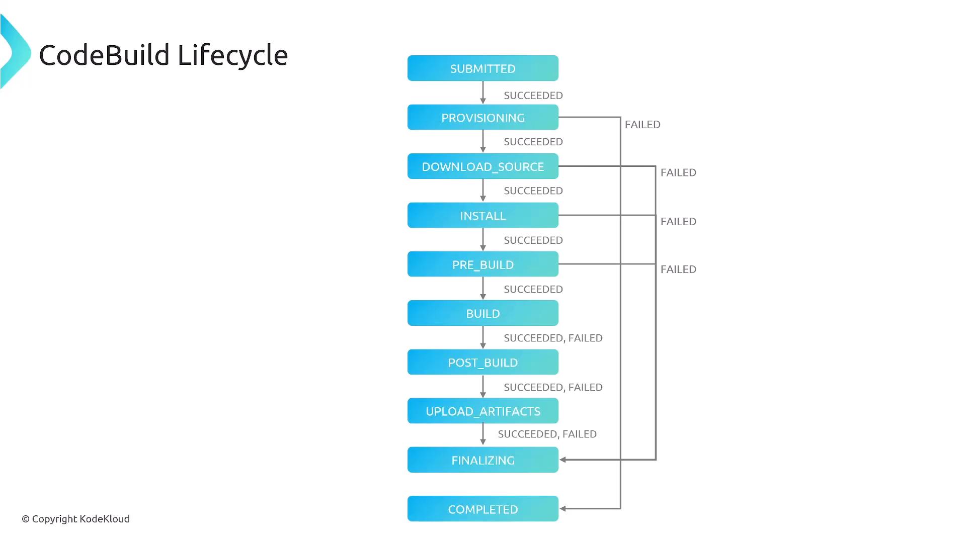 A vertical flowchart titled "CodeBuild Lifecycle." It shows sequential build stages from SUBMITTED to COMPLETED with arrows indicating succeeded/failed outcomes at each step.