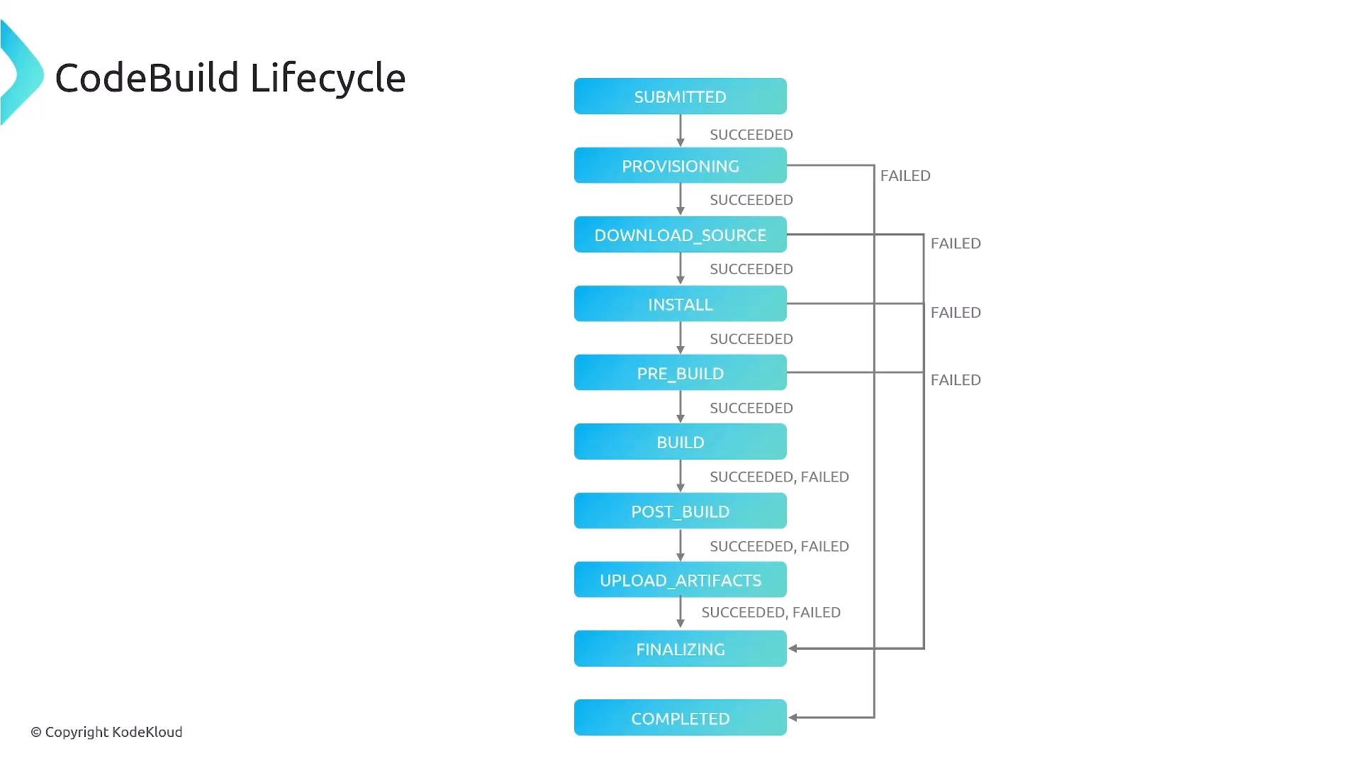 A vertical flowchart titled "CodeBuild Lifecycle." It shows sequential build stages from SUBMITTED to COMPLETED with arrows indicating succeeded/failed outcomes at each step.