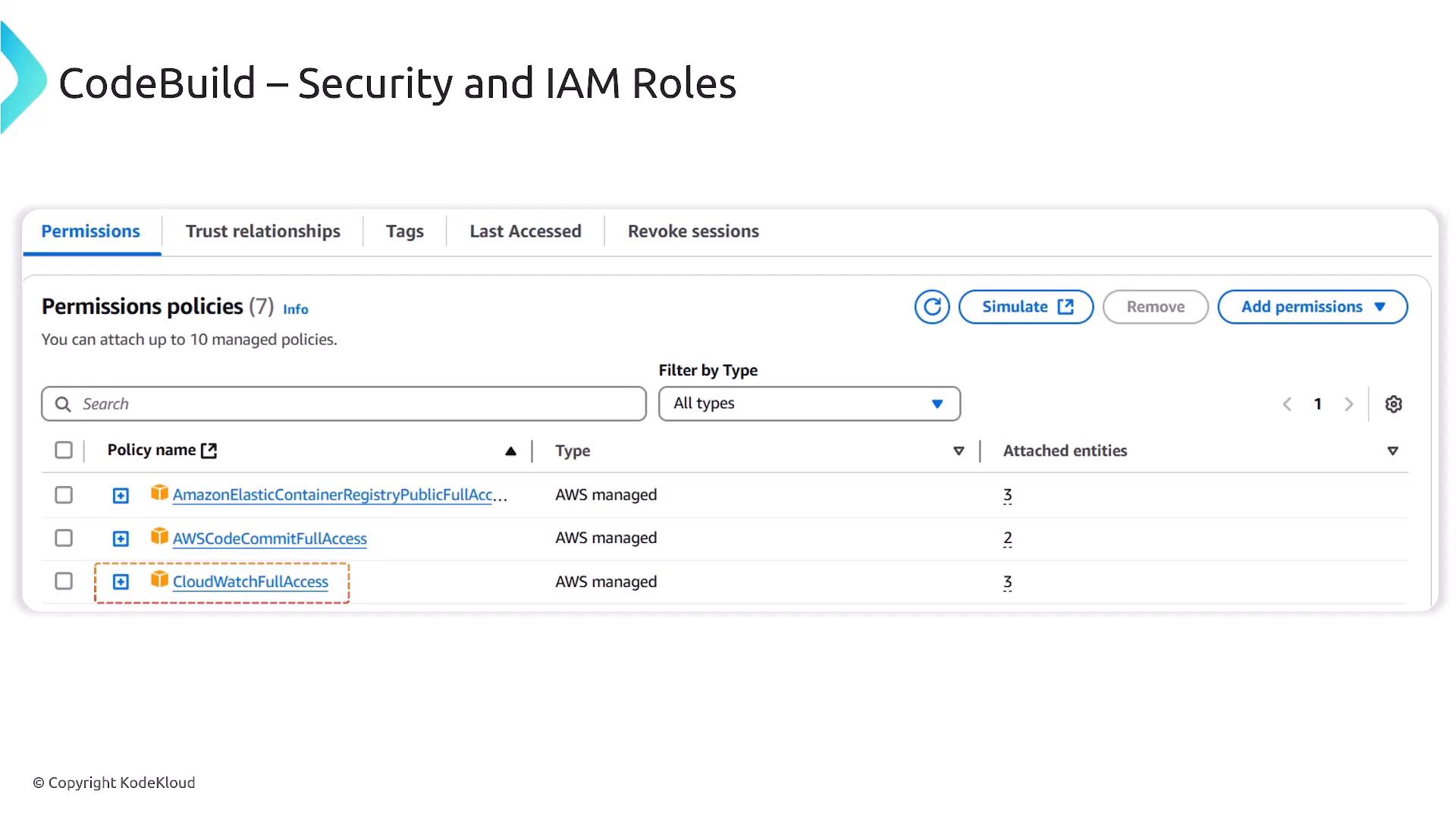 A slide screenshot titled "CodeBuild – Security and IAM Roles" showing the AWS IAM Permissions tab listing attached managed policies (e.g., AmazonElasticContainerRegistryPublicFullAccess, AWSCodeCommitFullAccess, CloudWatchFullAccess). The console shows options to simulate, remove, and add permissions and a filter/search for policies.
