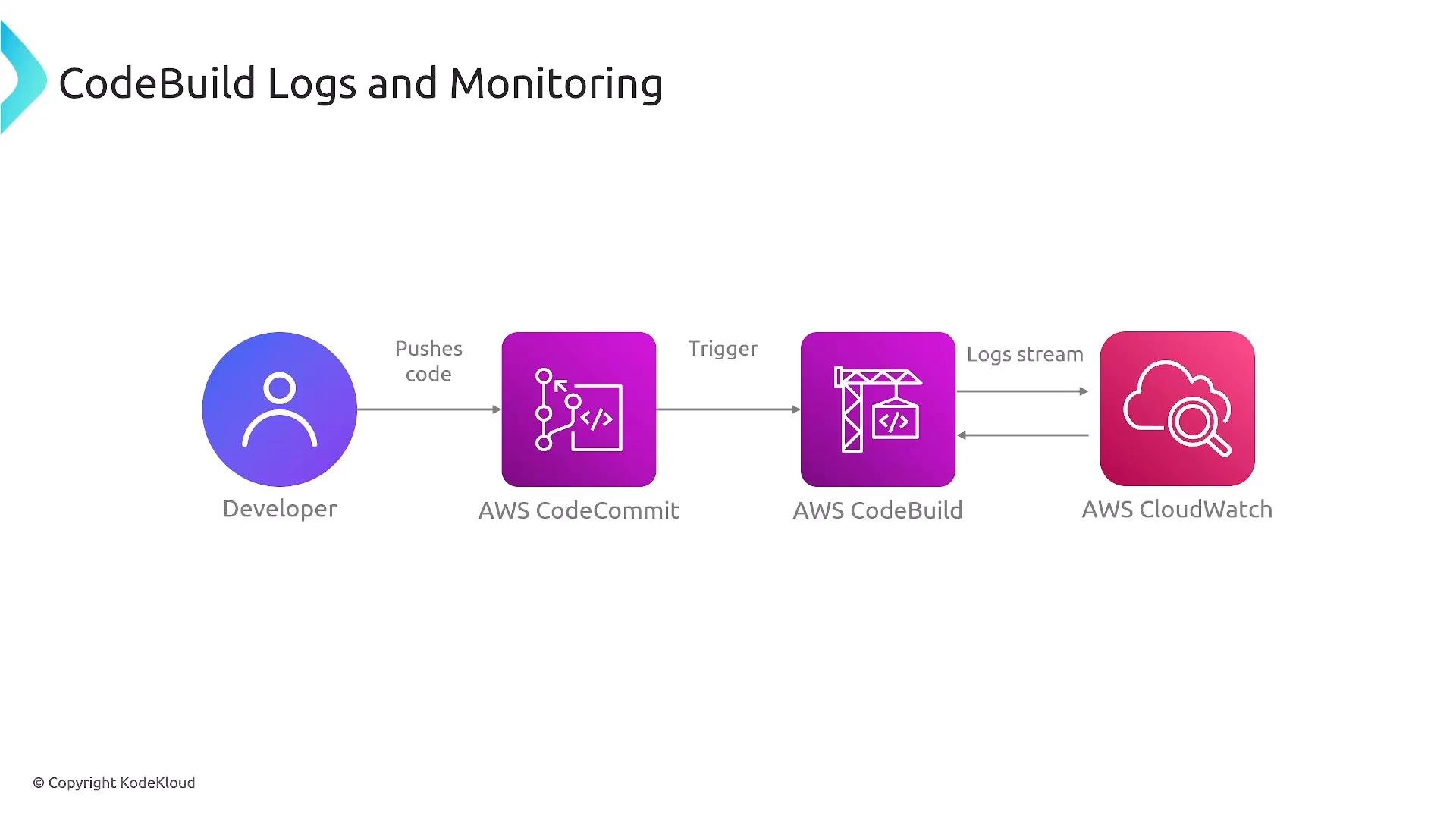 A workflow diagram titled "CodeBuild Logs and Monitoring" showing a developer pushing code to AWS CodeCommit, which triggers AWS CodeBuild and streams logs to AWS CloudWatch.