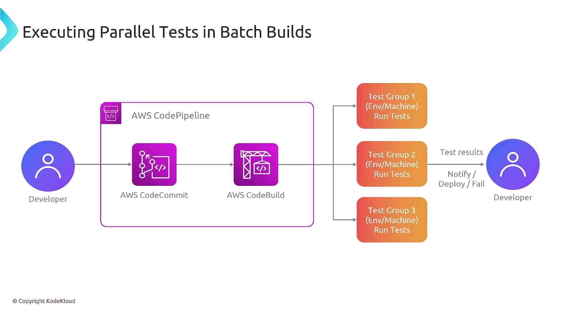 A diagram titled "Executing Parallel Tests in Batch Builds" showing an AWS CodePipeline flow: a developer commits to AWS CodeCommit, CodeBuild runs, then tests run in parallel across three test groups, and results/notifications are returned to the developer.