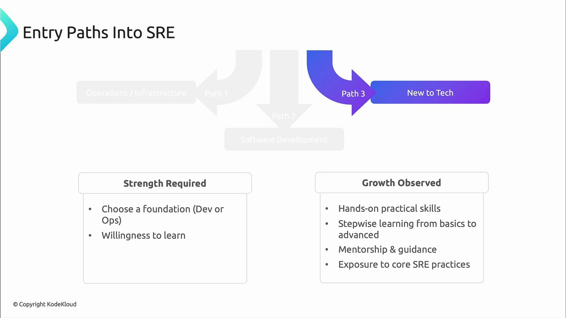A presentation slide titled "Entry Paths Into SRE" with a highlighted arrow for "Path 3: New to Tech." Below are two boxes listing "Strength Required" (choose a foundation, willingness to learn) and "Growth Observed" (hands-on skills, stepwise learning, mentorship, exposure to SRE practices).