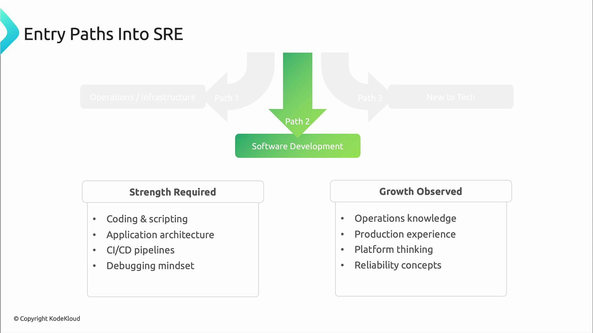A slide titled "Entry Paths Into SRE" highlighting Path 2: Software Development with a large green arrow. It lists strengths required (coding & scripting, application architecture, CI/CD pipelines, debugging mindset) and growth observed (operations knowledge, production experience, platform thinking, reliability concepts).