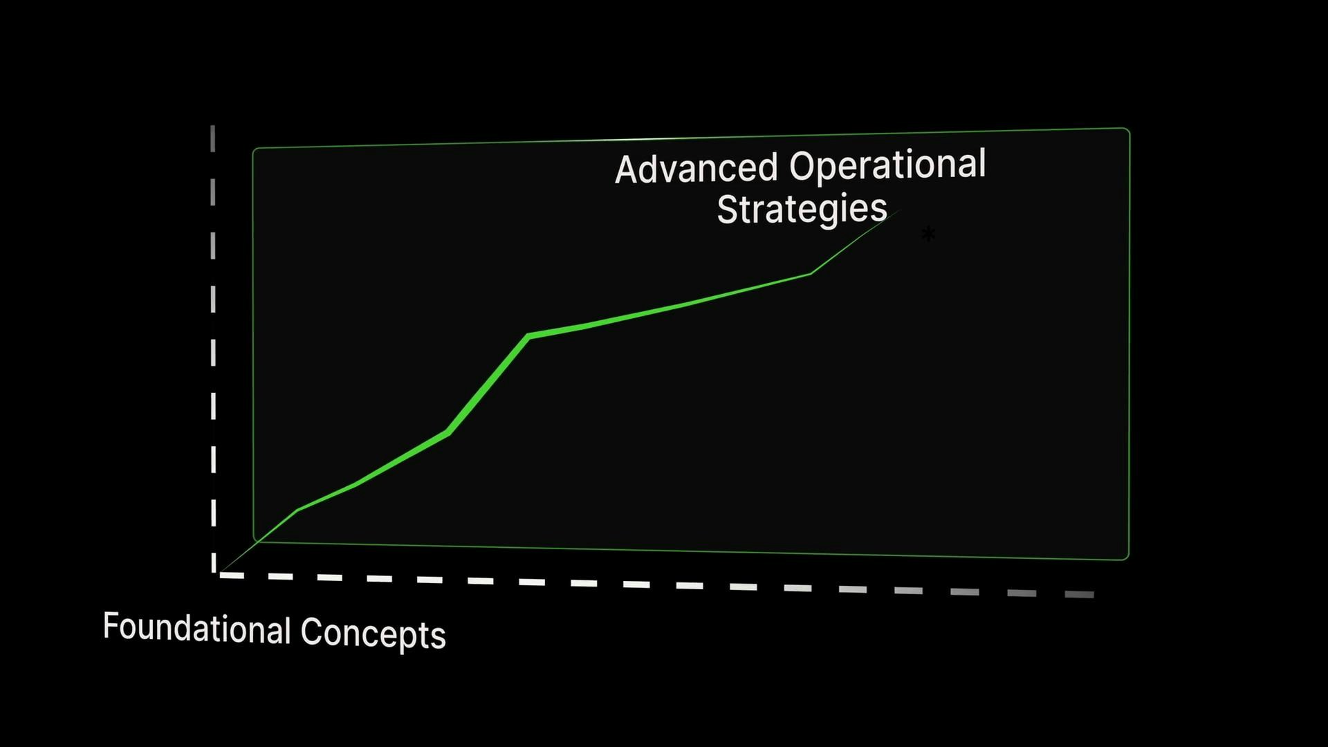 A minimalist chart on a black background shows a rising green line inside a rounded green box labeled "Advanced Operational Strategies," with the x-axis labeled "Foundational Concepts." Dashed axes emphasize progression from foundations to advanced strategies.
