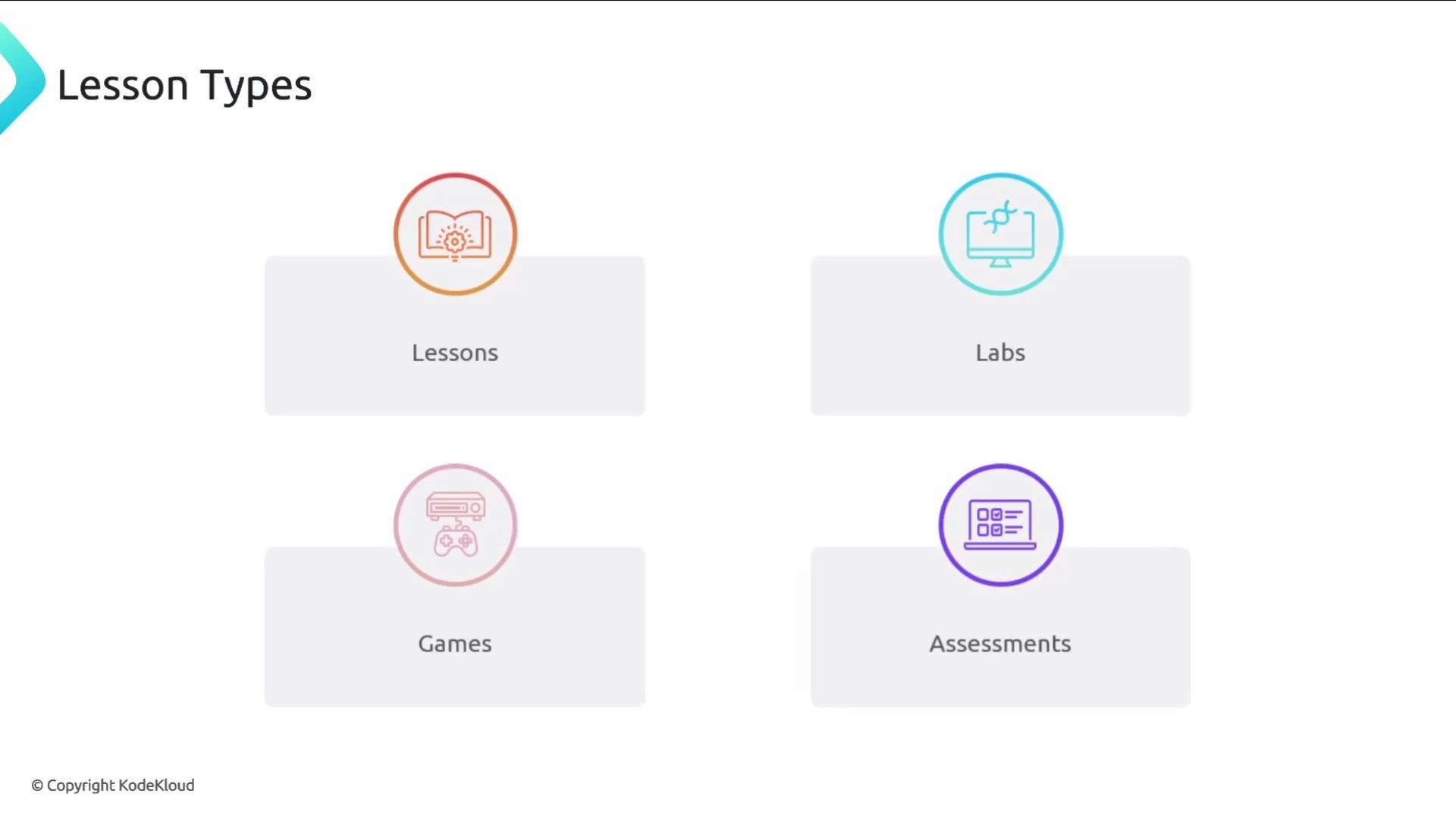 A slide titled "Lesson Types" showing four categories — Lessons, Labs, Games, and Assessments — each with a colored circular icon above a rectangular label. The slide includes a small "© Copyright KodeKloud" notice in the lower-left corner.