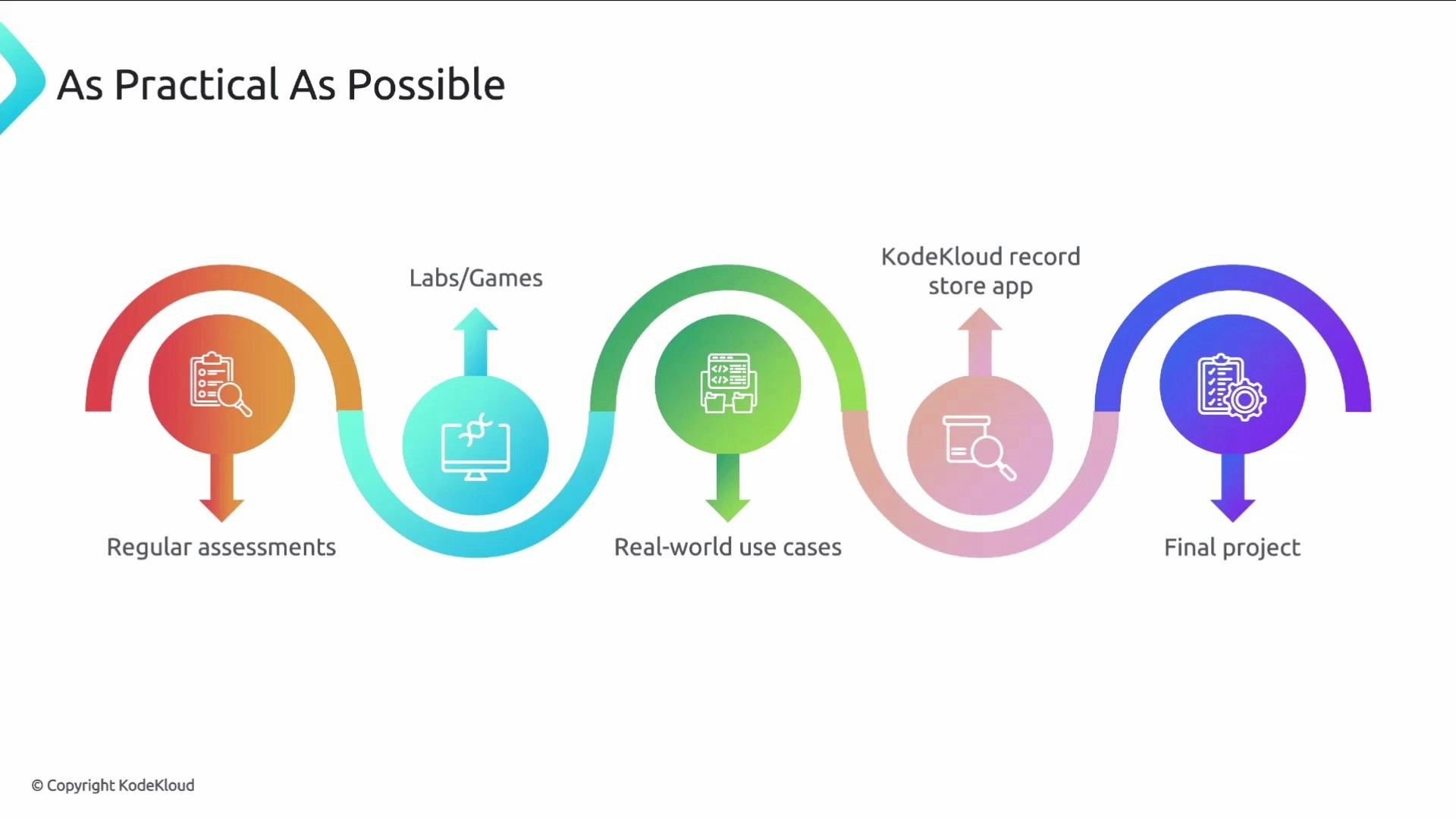 A colorful wavy timeline infographic titled "As Practical As Possible." It shows five stages—Regular assessments, Labs/Games, Real-world use cases, KodeKloud record store app, and Final project—each represented by a circular icon and arrows.