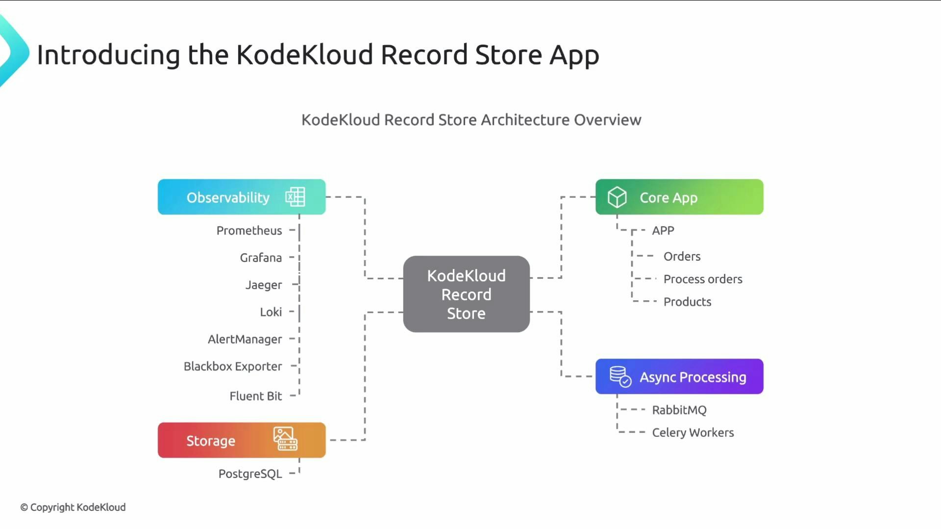 A system architecture diagram titled "Introducing the KodeKloud Record Store App" with a central "KodeKloud Record Store" box connected to four modules. The modules are Observability (Prometheus, Grafana, Jaeger, Loki, etc.), Storage (PostgreSQL), Core App (orders, process orders, products) and Async Processing (RabbitMQ, Celery workers).