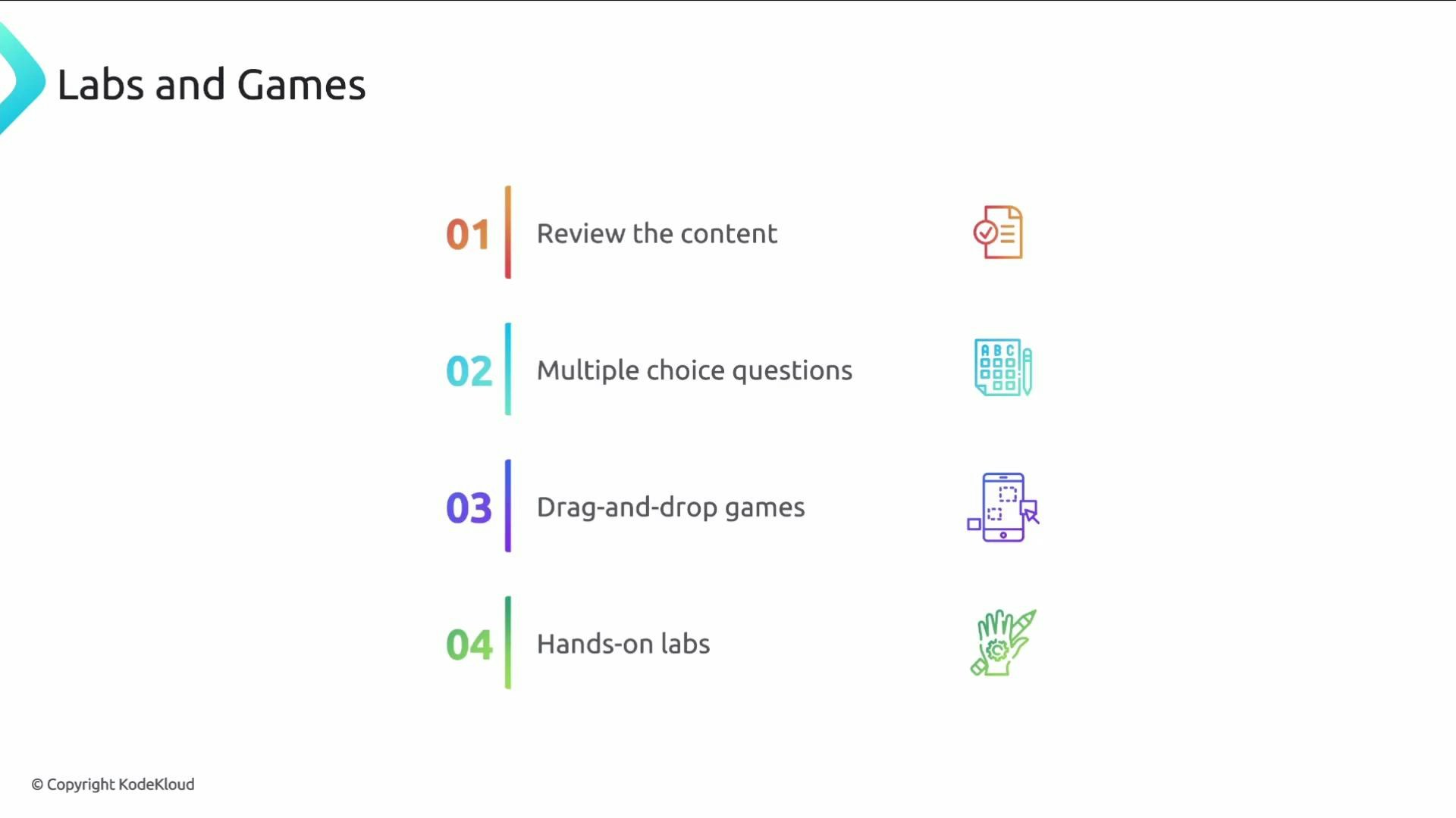 A slide titled "Labs and Games" showing four numbered items—01 Review the content, 02 Multiple choice questions, 03 Drag-and-drop games, and 04 Hands-on labs—each with a colorful icon. The slide also shows a © Copyright KodeKloud notice.