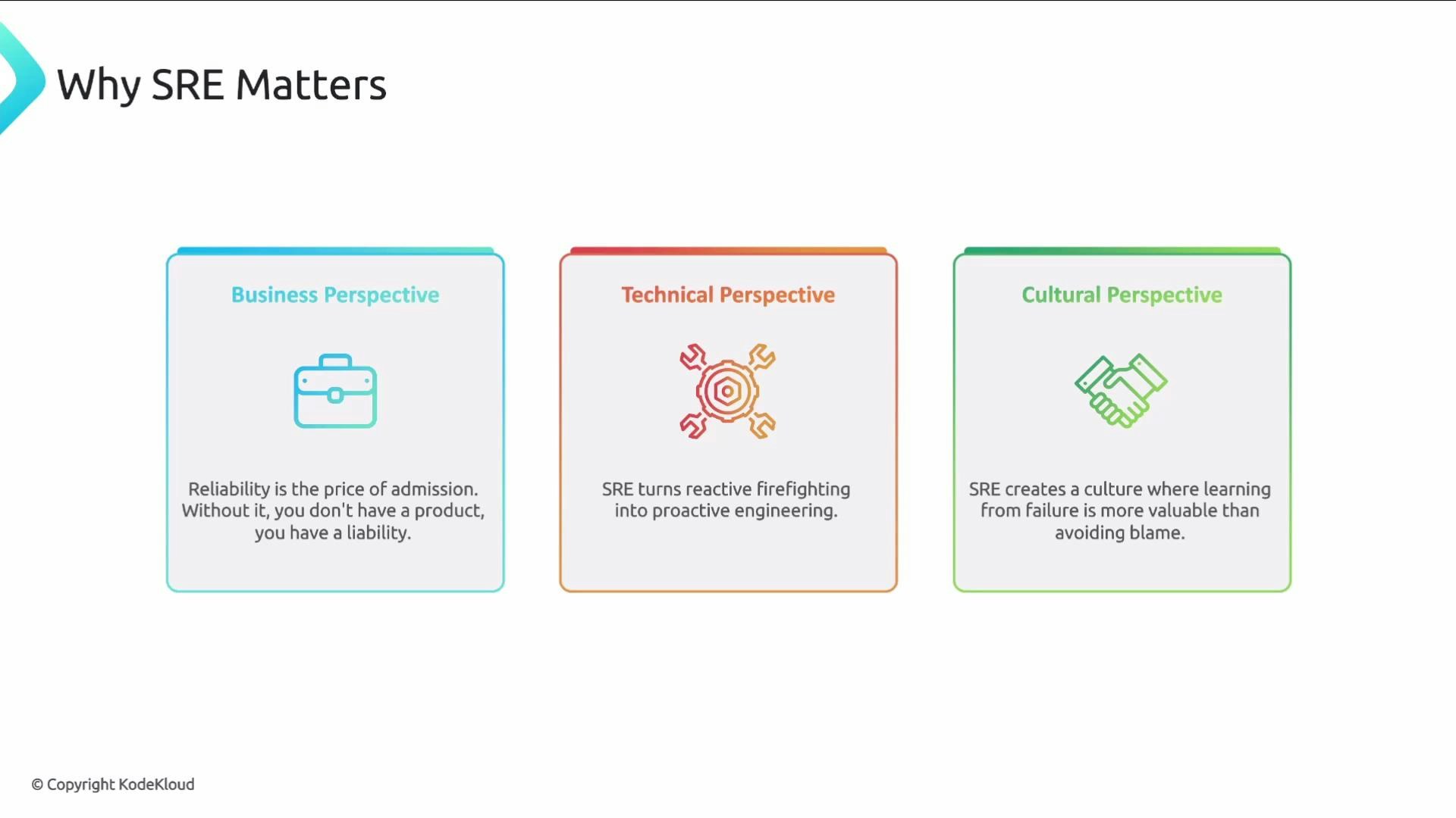A slide titled "Why SRE Matters" showing three colored panels: Business Perspective, Technical Perspective, and Cultural Perspective. Each panel has an icon and a short message about reliability as a business requirement, SRE turning firefighting into proactive engineering, and fostering a blame-free learning culture.