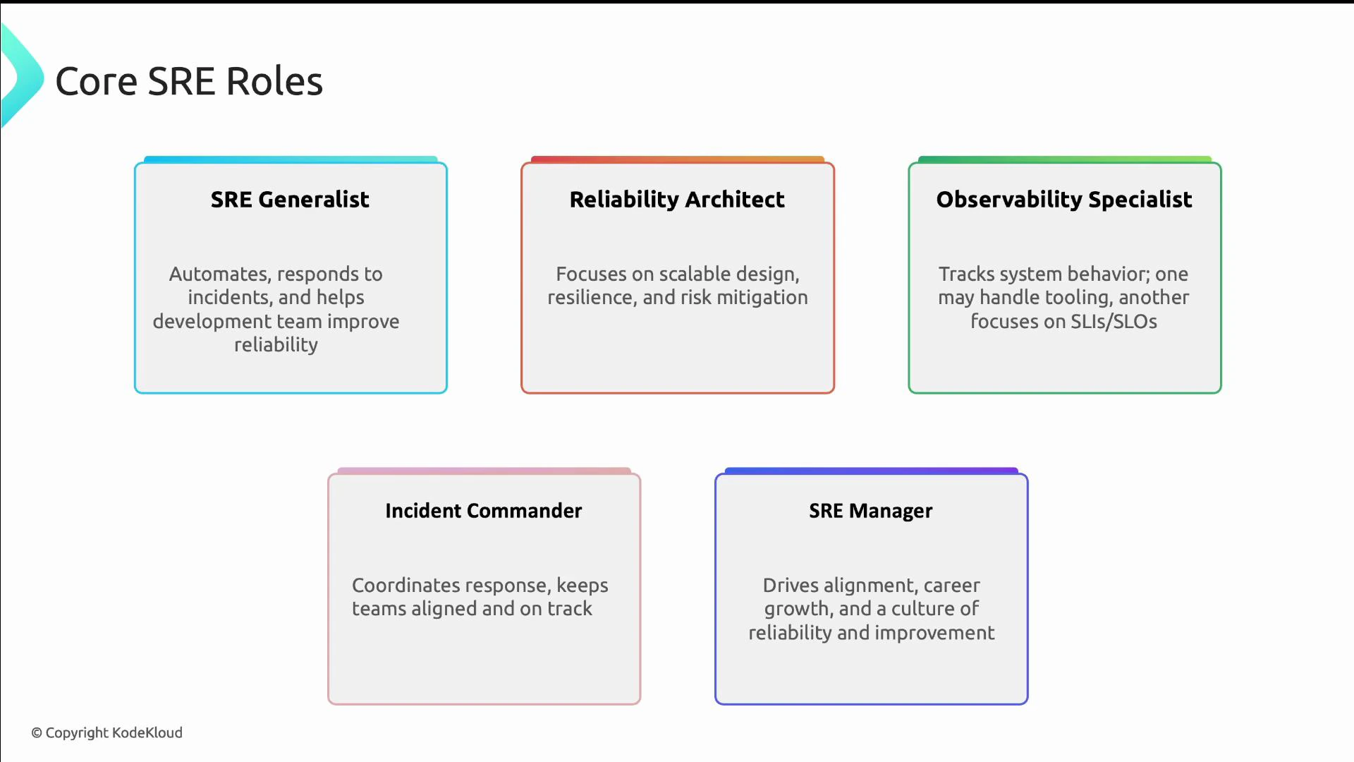 A slide titled "Core SRE Roles" showing five colored boxes for SRE Generalist, Reliability Architect, Observability Specialist, Incident Commander, and SRE Manager. Each box gives a short description of that role's responsibilities (automation and incident response, scalable design, observability/SLIs, incident coordination, and team/strategy leadership).