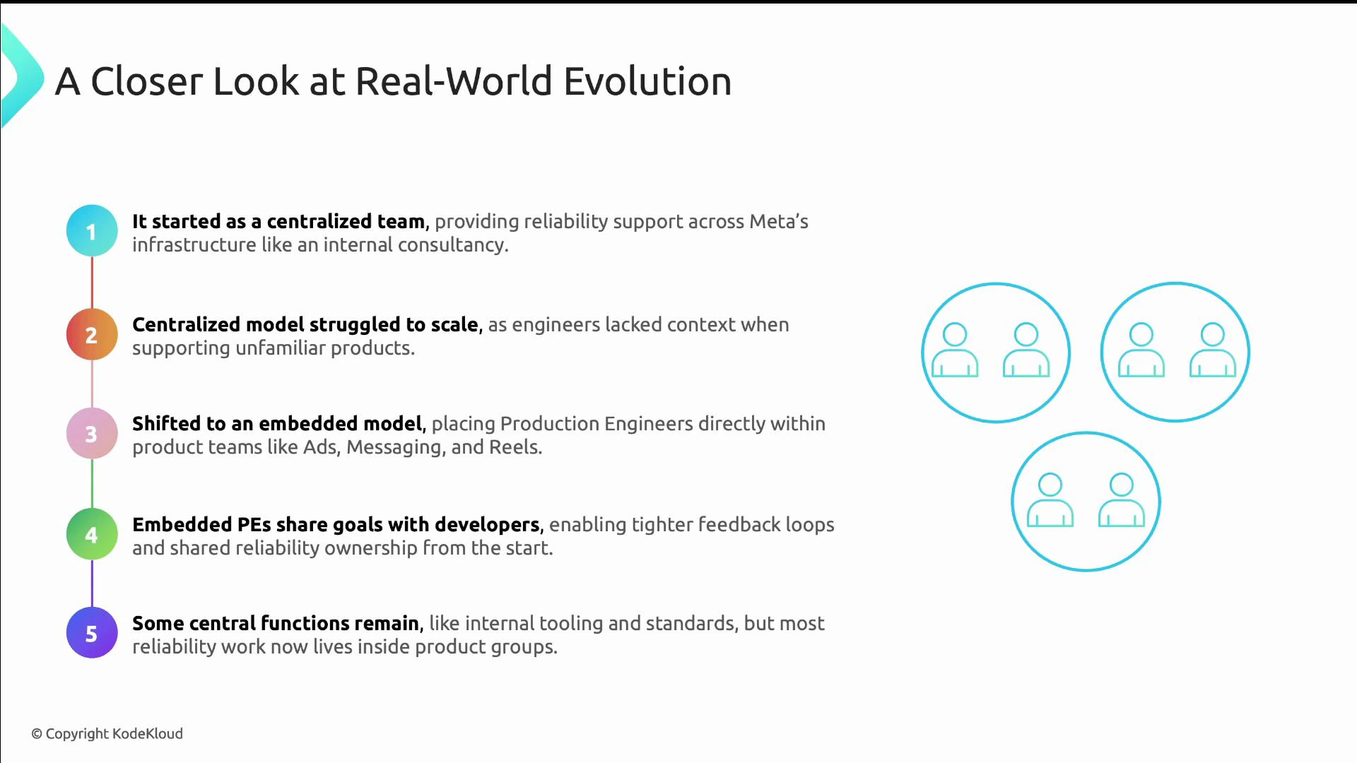 A presentation slide titled "A Closer Look at Real-World Evolution" showing a five-step timeline that describes how reliability/production engineering moved from a centralized team to embedded engineers within product teams (with some central functions remaining). To the right are three circular icons representing small product teams.