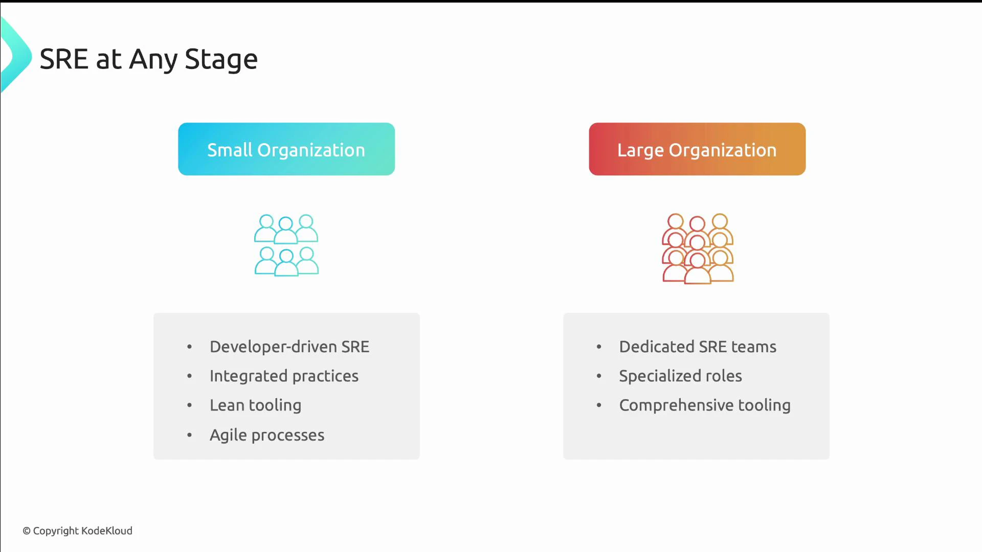 A slide titled "SRE at Any Stage" comparing Small Organization and Large Organization approaches, each with a people icon and bullet points. The small side lists developer-driven SRE, integrated practices, lean tooling and agile processes; the large side lists dedicated SRE teams, specialized roles, and comprehensive tooling.
