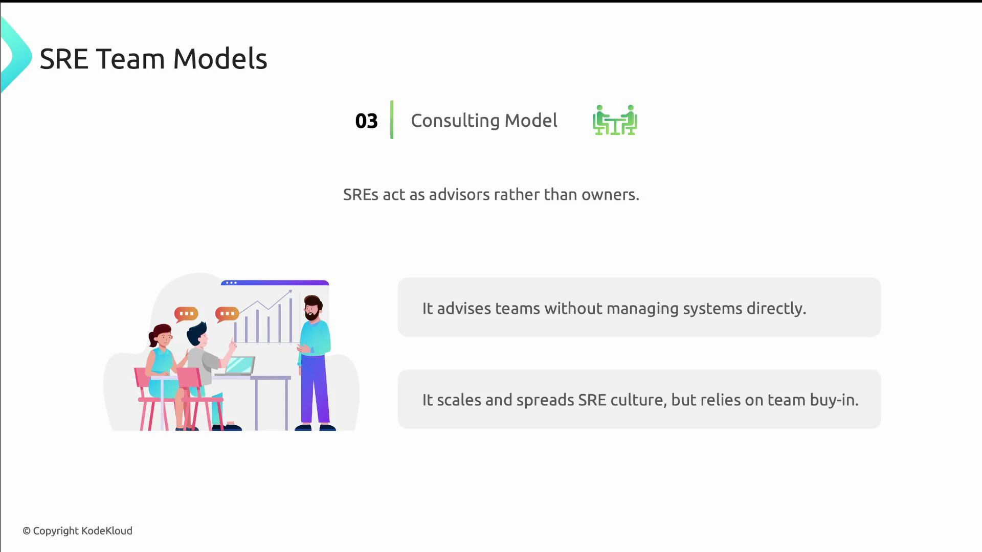 A presentation slide titled "SRE Team Models" describing the "Consulting Model" and noting that SREs act as advisors rather than owners. It shows an illustration of a person presenting to two seated people and two callout boxes stating it advises teams without managing systems directly and that it scales SRE culture but relies on team buy-in.