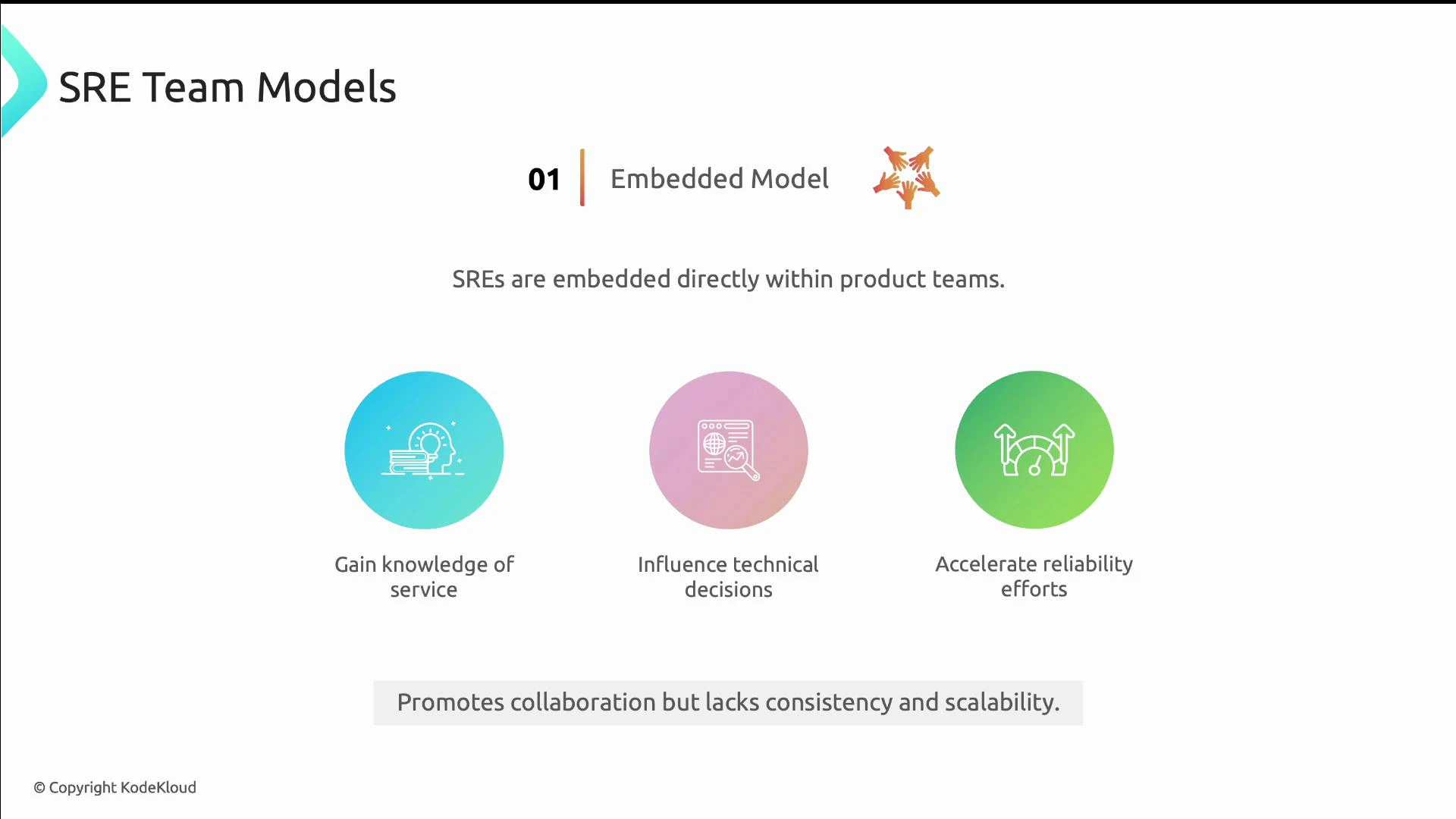 A presentation slide titled "SRE Team Models" describing the "Embedded Model" where SREs are embedded within product teams, with icons and benefits: gain knowledge of service, influence technical decisions, and accelerate reliability efforts. A footer note reads "Promotes collaboration but lacks consistency and scalability."