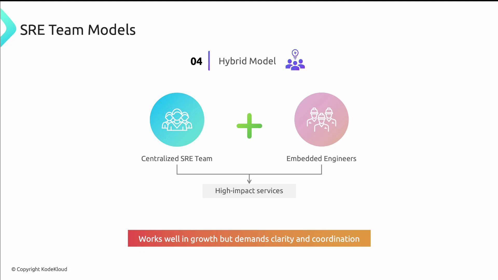 A slide titled "SRE Team Models" illustrating a Hybrid Model that combines a centralized SRE team and embedded engineers (icons with a green plus) feeding into "High-impact services." A footer banner reads "Works well in growth but demands clarity and coordination."