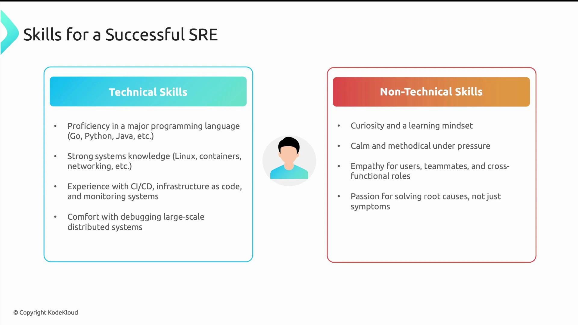 A slide titled "Skills for a Successful SRE" showing two boxed lists: Technical Skills (proficiency in major programming languages, strong systems knowledge, CI/CD/infrastructure-as-code/monitoring experience, and debugging large-scale systems) and Non-Technical Skills (curiosity, calmness under pressure, empathy, and a passion for solving root causes). The layout has the technical box on the left, non-technical on the right, and a simple avatar illustration in the center.