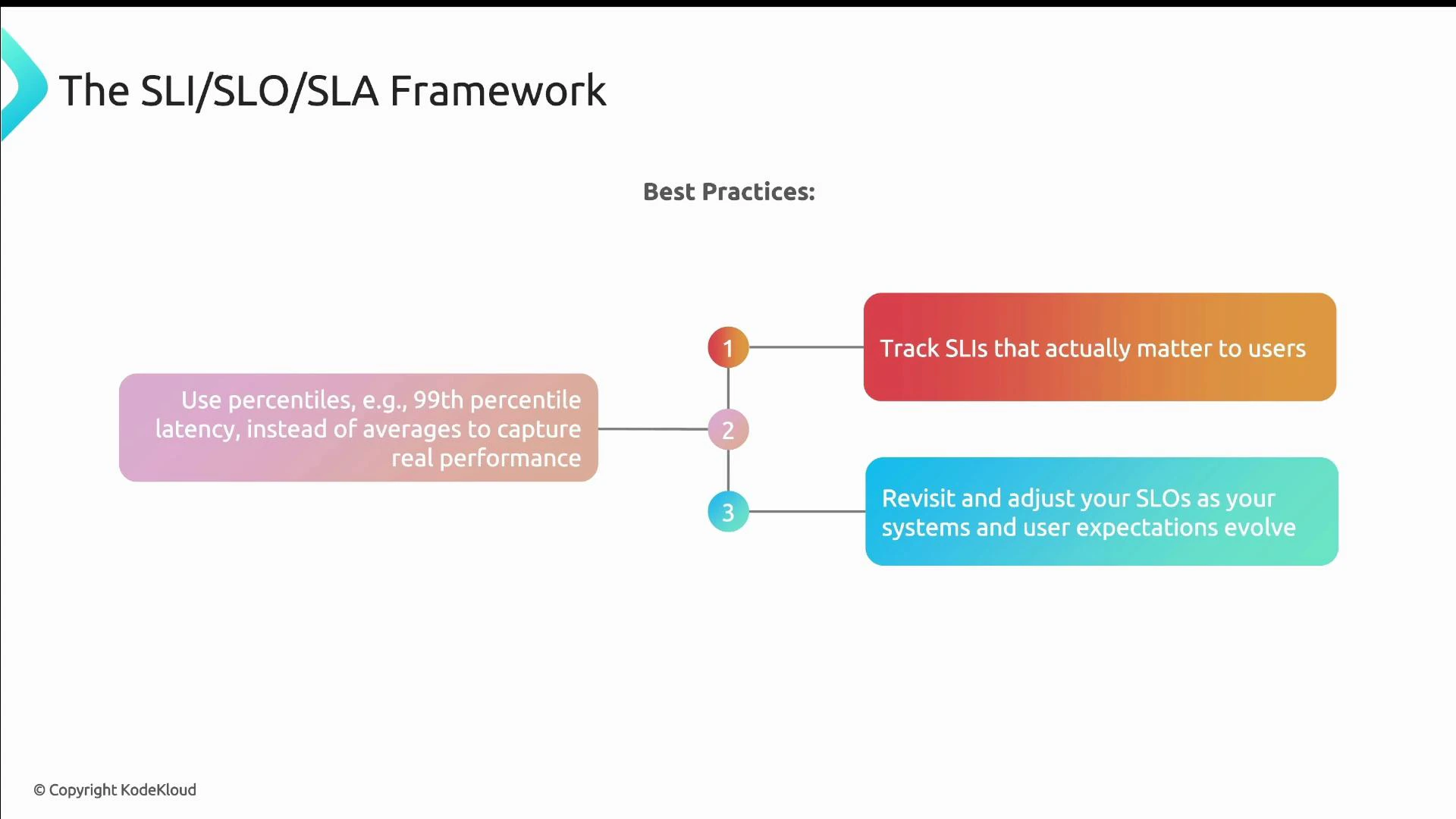 A presentation slide titled "The SLI/SLO/SLA Framework" showing three best-practice tips. It advises tracking SLIs that matter to users, using percentiles (e.g., 99th) instead of averages, and revisiting/adjusting SLOs as systems and user expectations evolve.