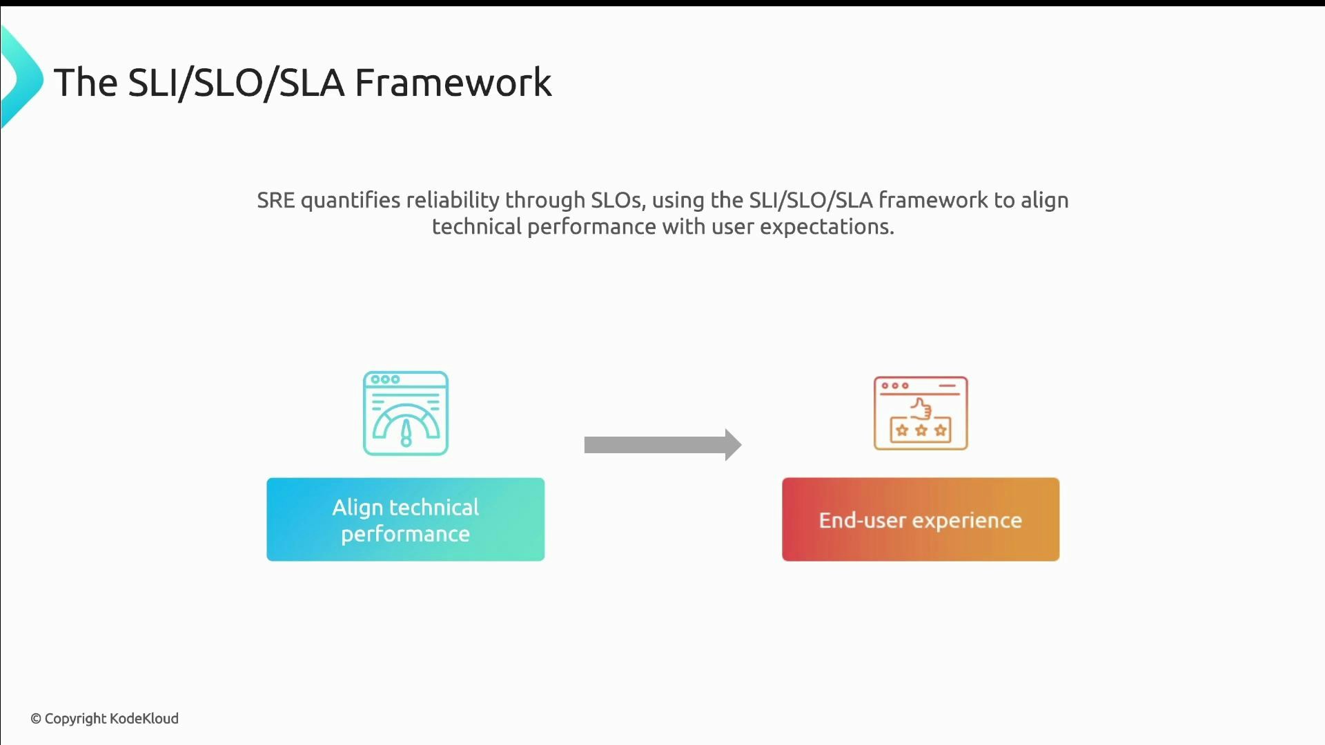A presentation slide titled "The SLI/SLO/SLA Framework" showing that SRE aligns technical performance (gauge icon) to end-user experience (thumbs-up and stars) with a rightward arrow. The slide includes a short caption about quantifying reliability and a copyright notice from KodeKloud.