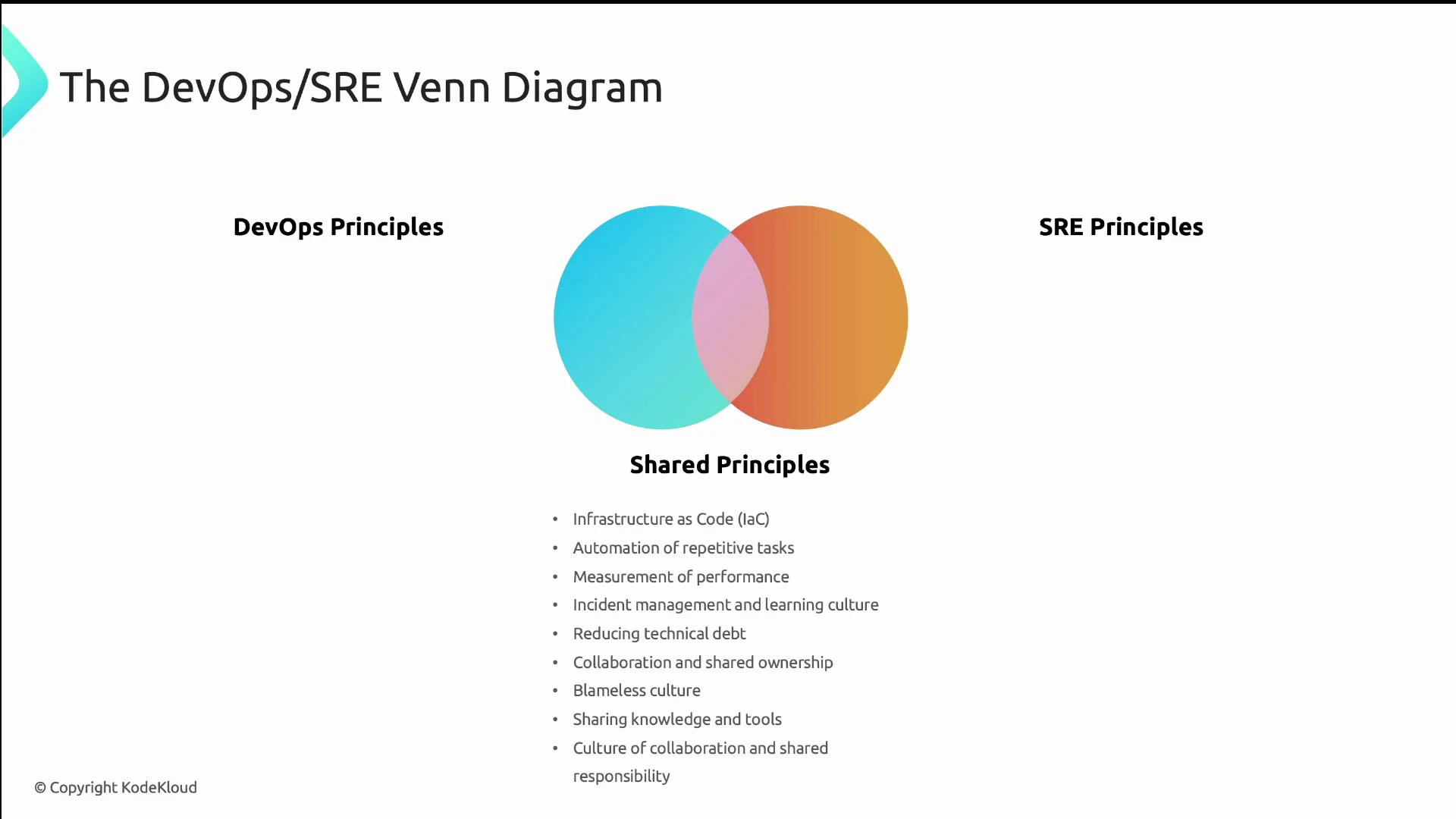A slide titled "The DevOps/SRE Venn Diagram" showing two overlapping colored circles labeled DevOps Principles (left) and SRE Principles (right), with a bulleted list of shared principles (like IaC, automation, incident management, blameless culture) beneath the overlap.