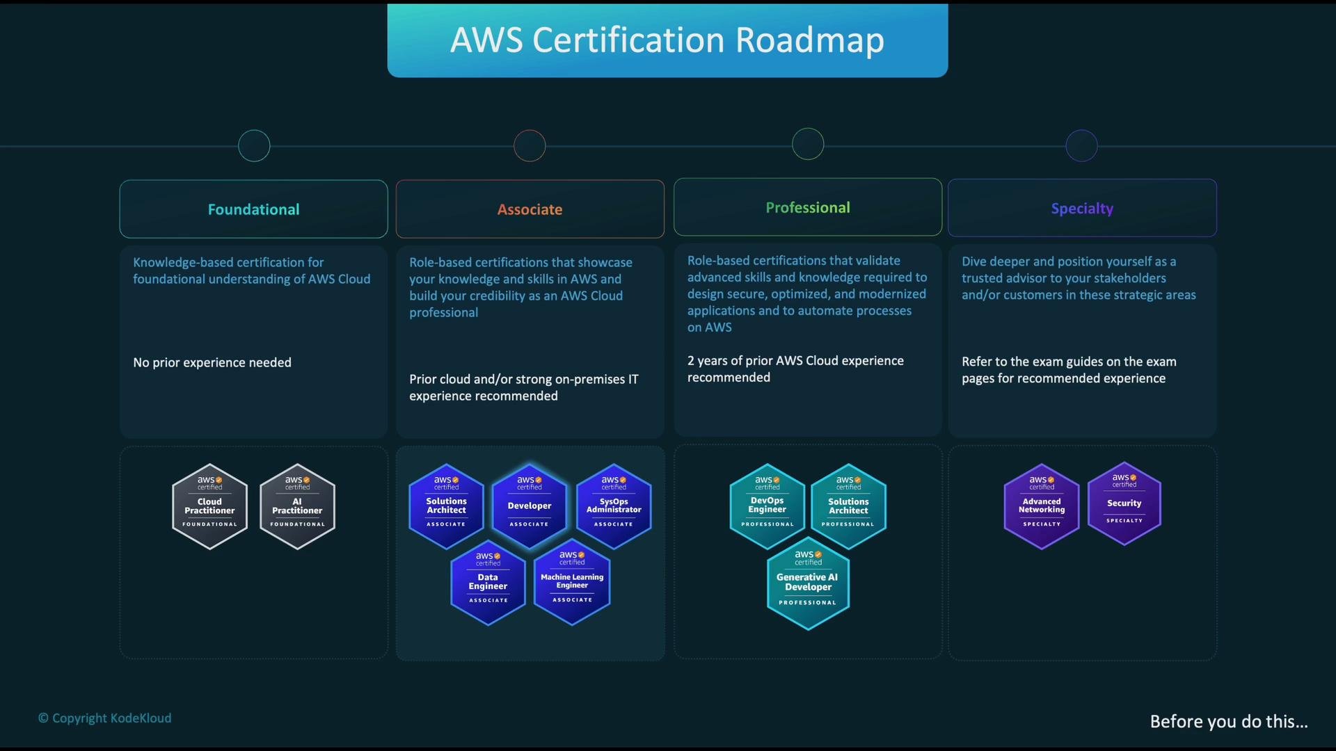 The image is an "AWS Certification Roadmap" showing different certification levels: Foundational, Associate, Professional, and Specialty, with corresponding certifications listed under each.