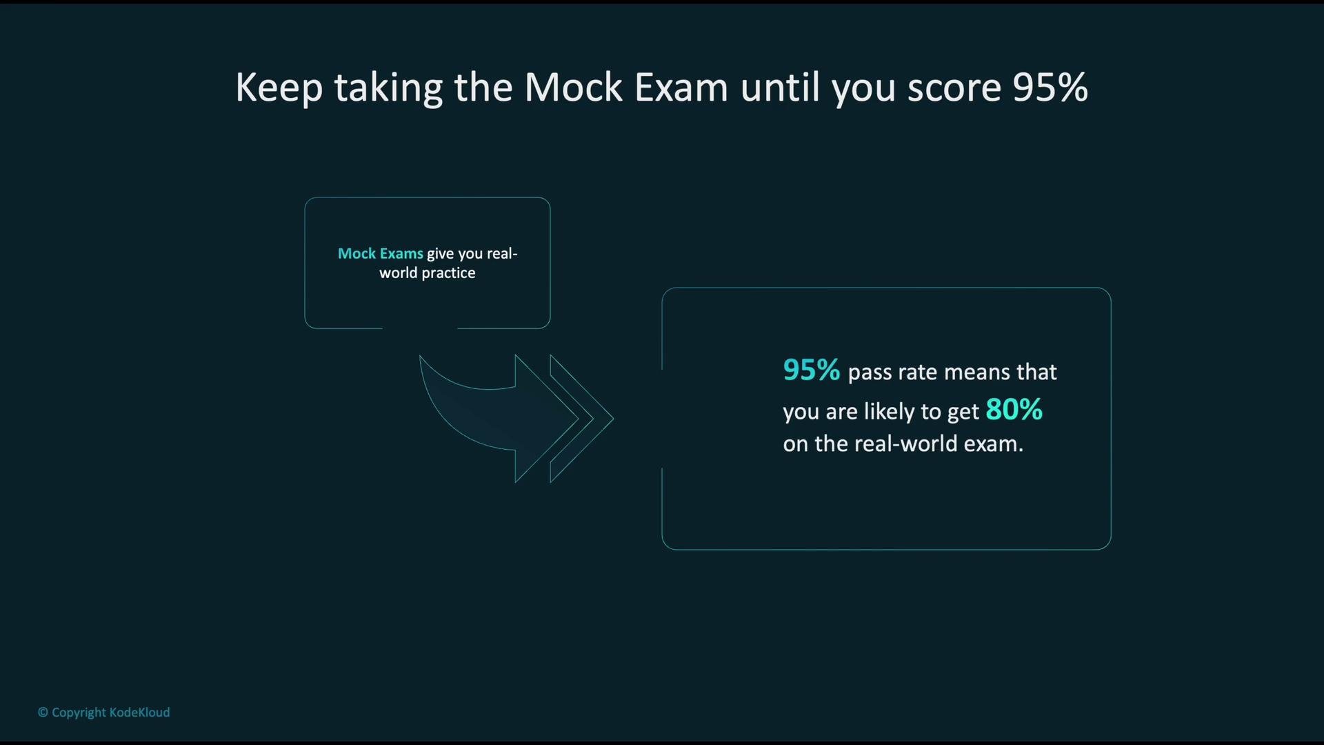 The image is an infographic emphasizing the importance of scoring 95% on mock exams to ensure 80% performance on a real-world exam, provided by KodeKloud.