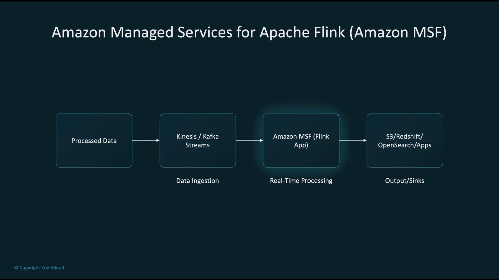 The image is a flow diagram showing the process of Amazon Managed Services for Apache Flink, including stages for data ingestion, real-time processing, and output/sinks. It involves Kinesis/Kafka Streams, Amazon MSF (Flink App), and various storage solutions like S3, Redshift, and OpenSearch.