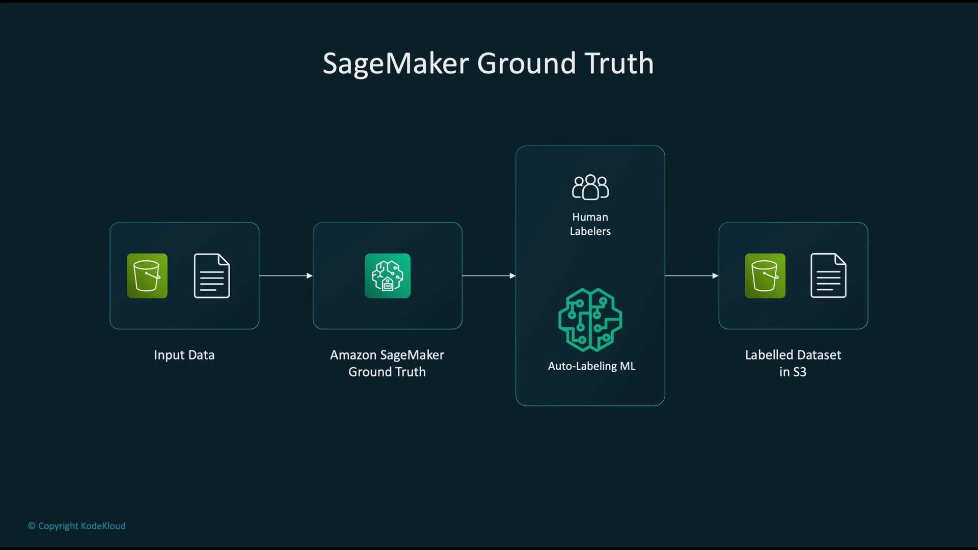 The image illustrates the workflow of Amazon SageMaker Ground Truth, showing the process from input data to labeled dataset using human labelers and auto-labeling machine learning.