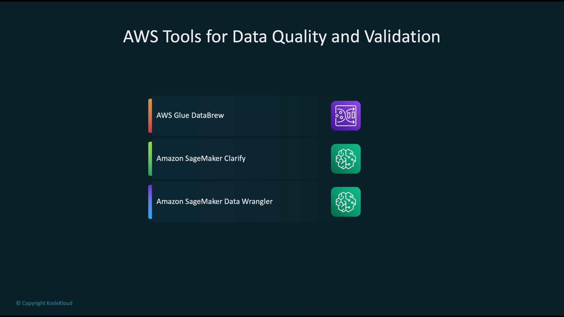 The image is a list of AWS tools for data quality and validation, including AWS Glue DataBrew, Amazon SageMaker Clarify, and Amazon SageMaker Data Wrangler, each with a corresponding icon.