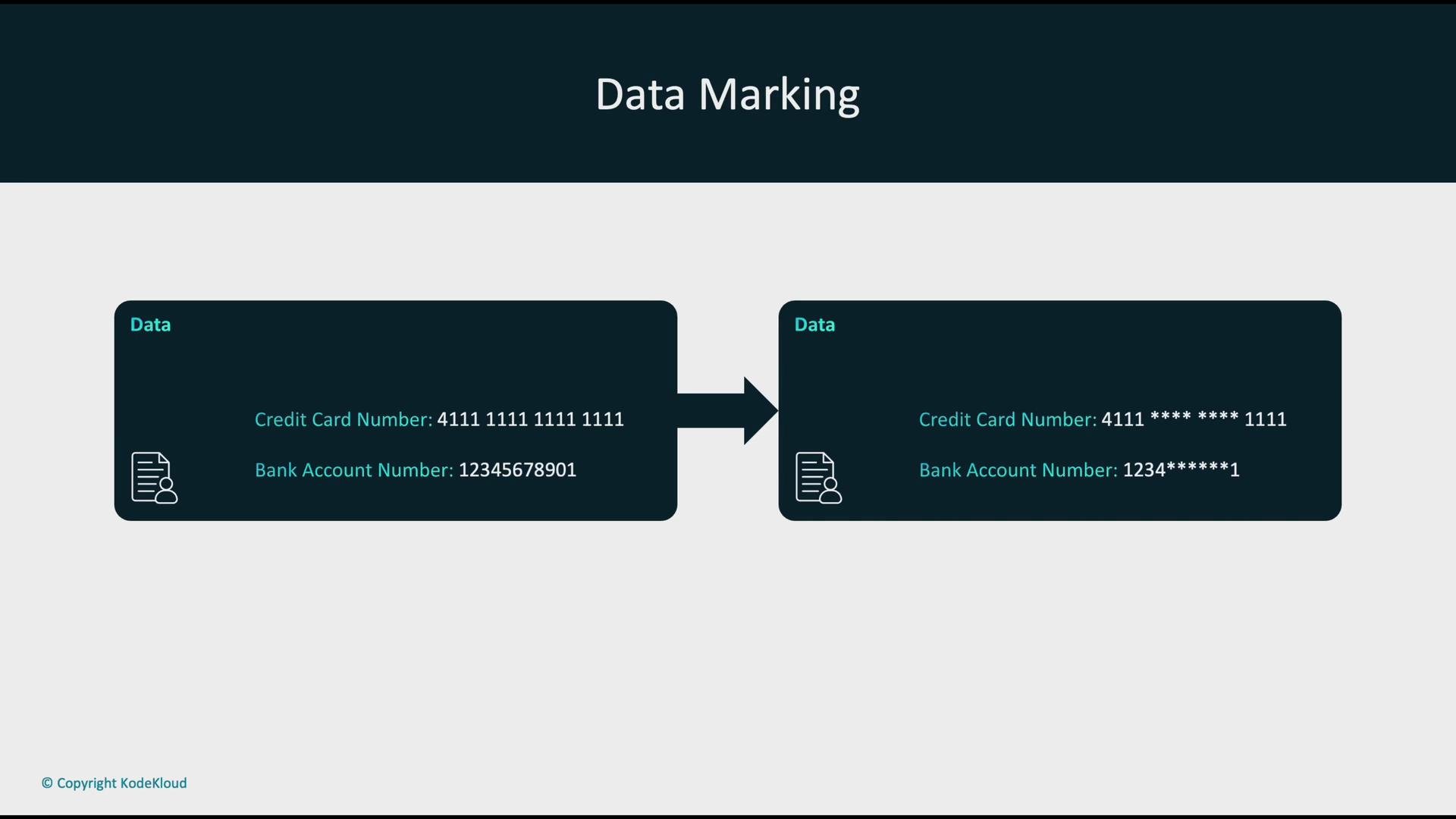 The image illustrates a "Data Marking" process where sensitive information, such as a credit card and bank account numbers, is masked or redacted.