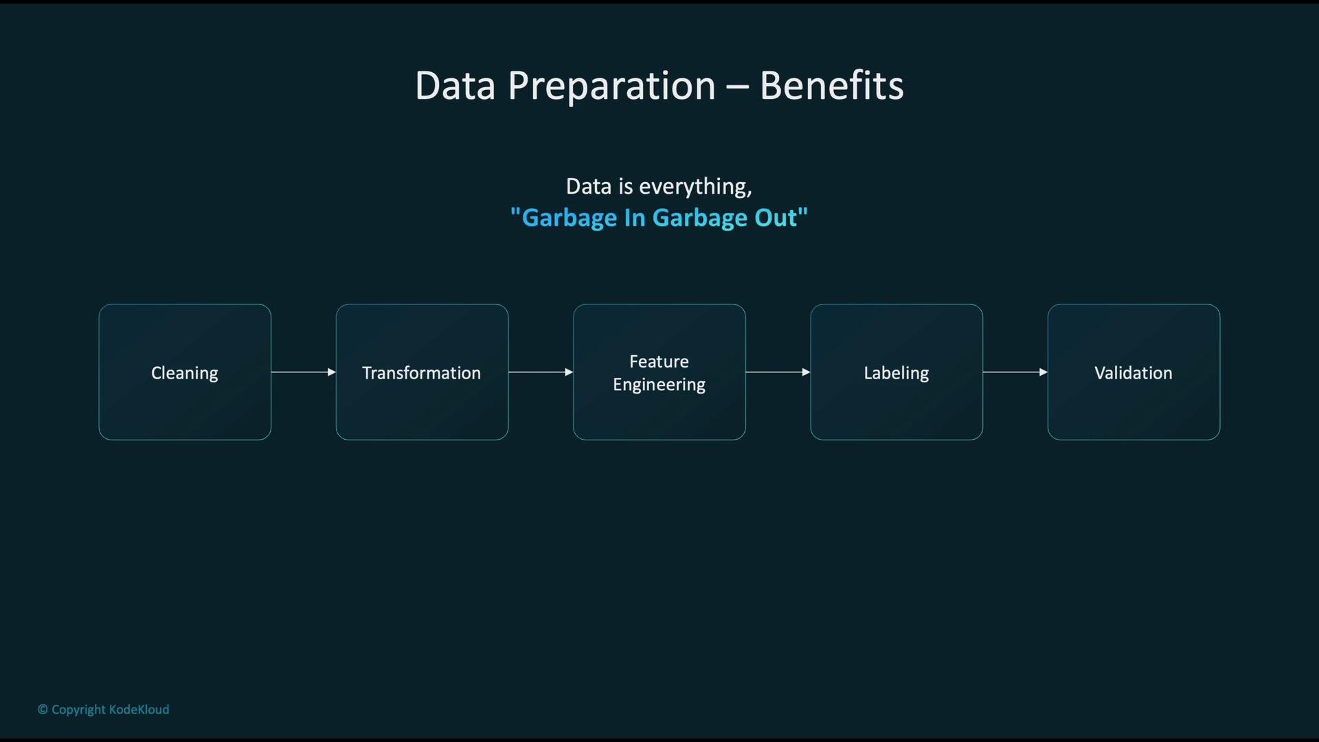 The image outlines the benefits of data preparation with a sequential process: Cleaning, Transformation, Feature Engineering, Labeling, and Validation, emphasizing the principle "Garbage In, Garbage Out."