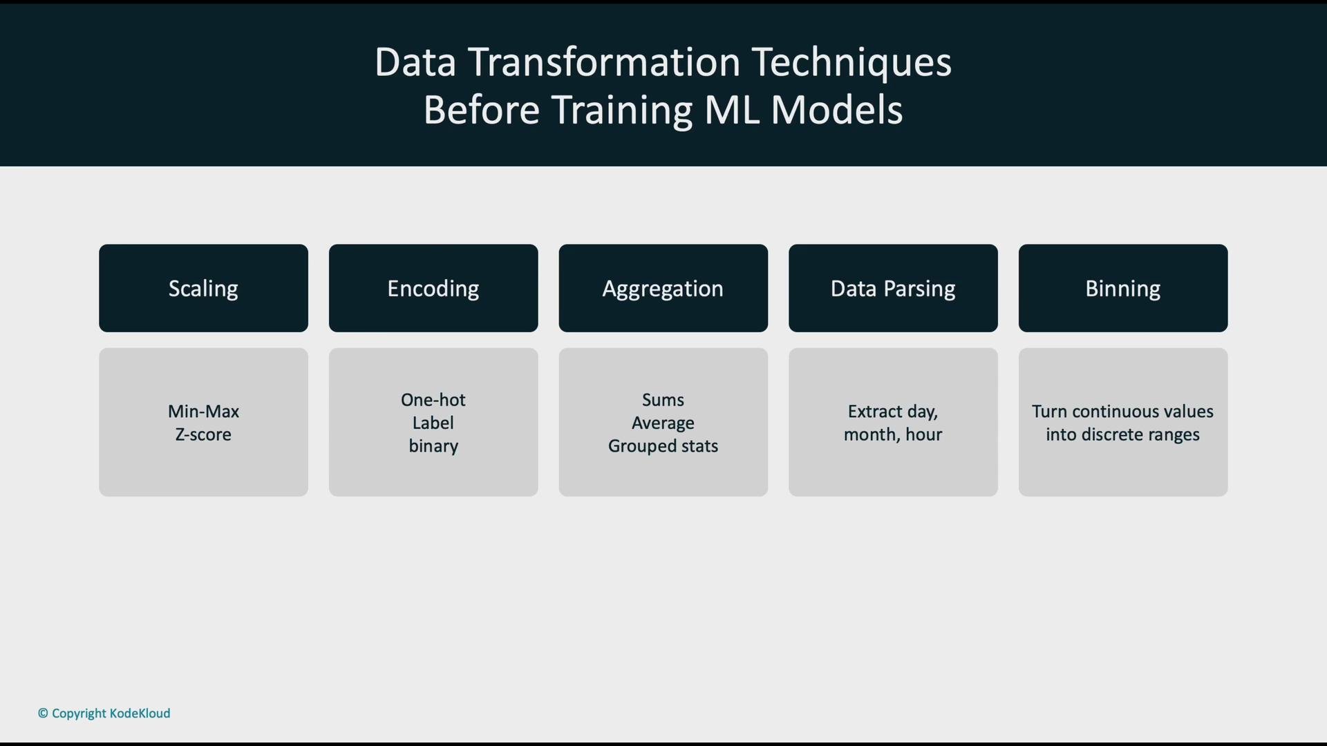 The image lists data transformation techniques before training machine learning models: scaling, encoding, aggregation, data parsing, and binning, each with specific methods.