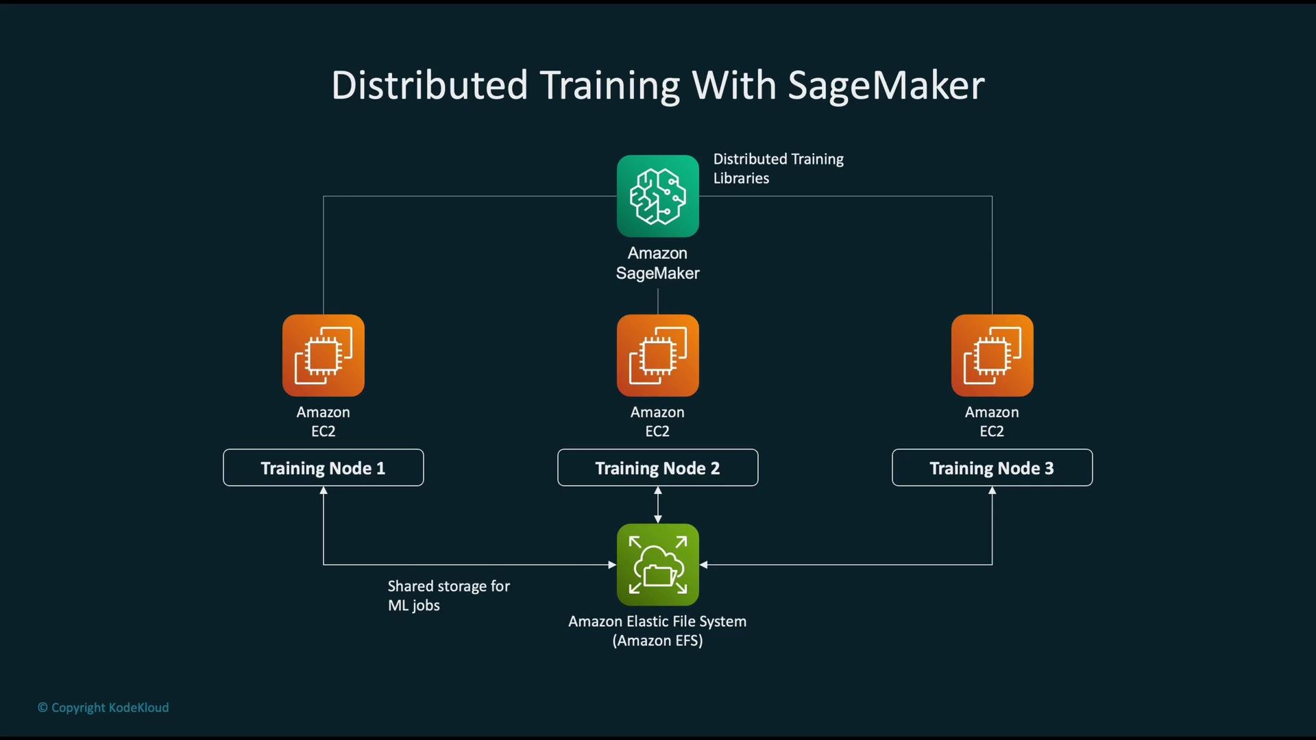 The image is a diagram showing distributed training with Amazon SageMaker, illustrating connections between EC2 training nodes and shared storage using Amazon EFS.