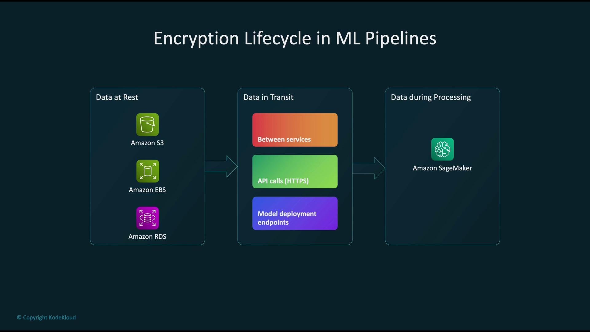 The image outlines the encryption lifecycle in ML pipelines, showing data at rest (Amazon S3, EBS, RDS), data in transit (services, HTTPS, endpoints), and data during processing (Amazon SageMaker).