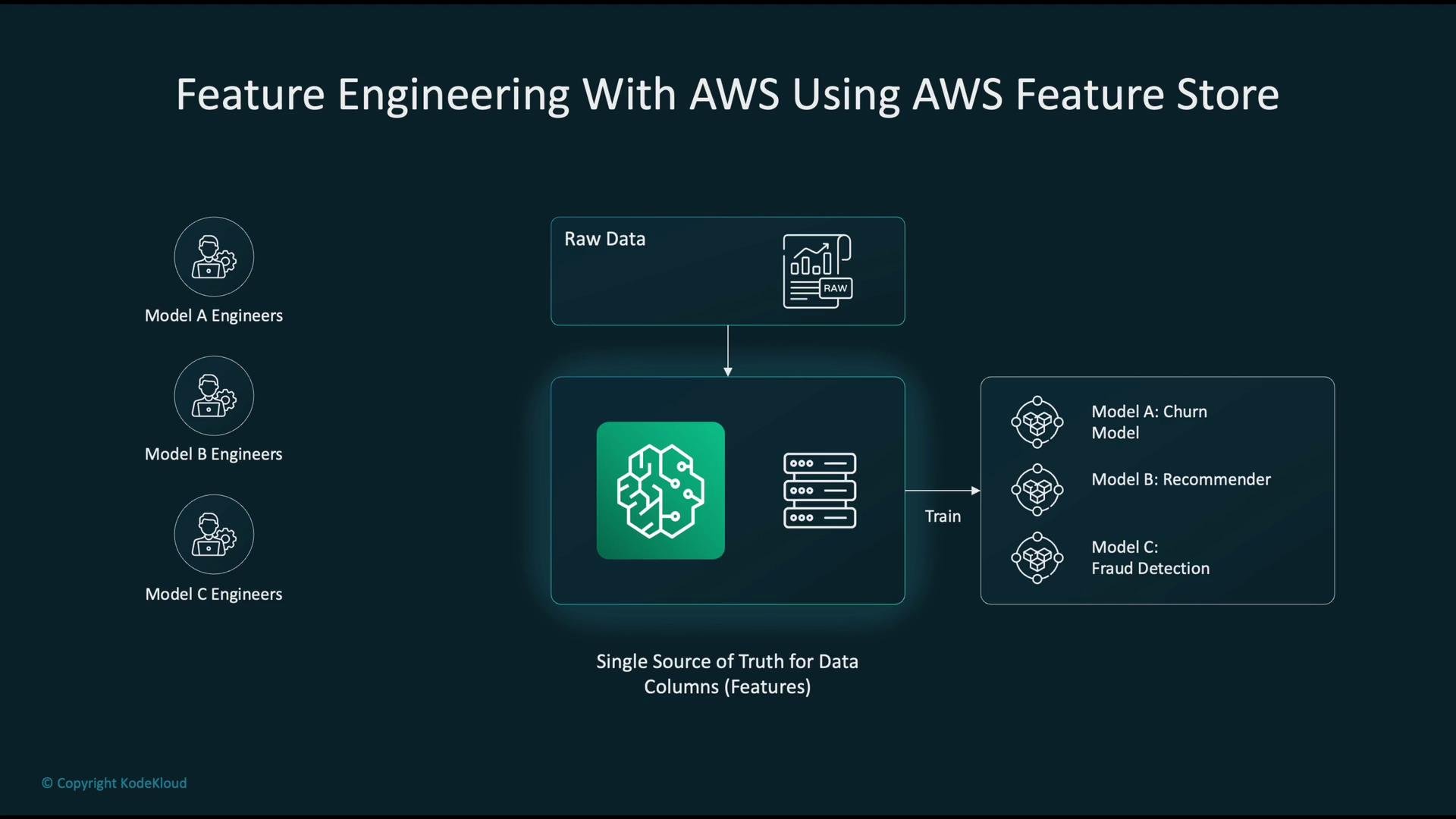 The image is a diagram illustrating feature engineering with AWS using AWS Feature Store. It shows the process from raw data to training models for churn prediction, recommendations, and fraud detection.