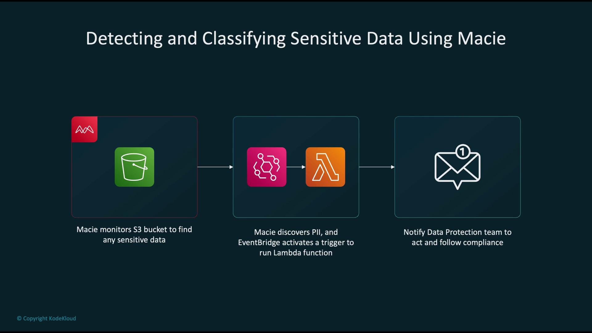 The image illustrates a process using Macie to detect and classify sensitive data in an S3 bucket, activate a Lambda function via EventBridge, and notify the Data Protection team.