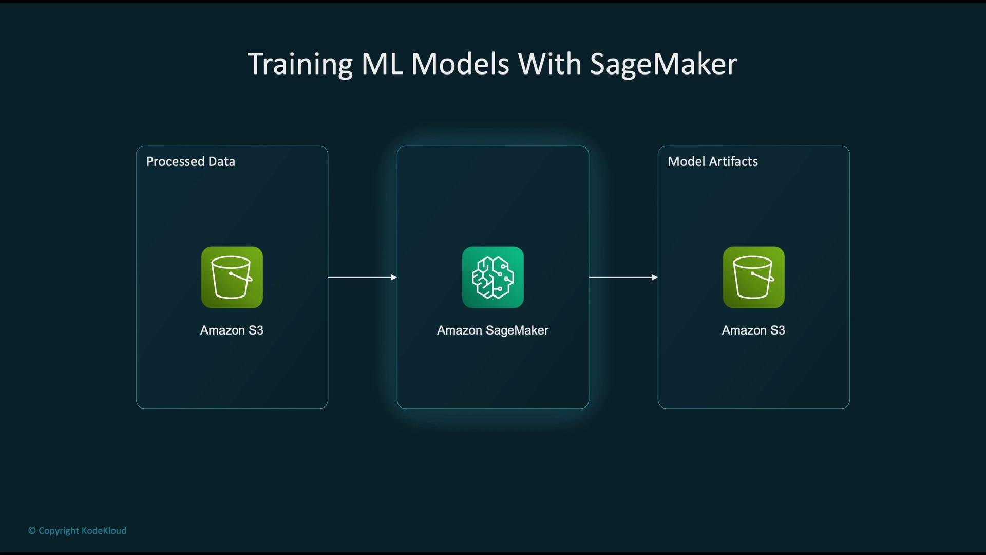 The image illustrates a process flow for training machine learning models using Amazon SageMaker, showing interaction between Amazon S3 and SageMaker for data and model artifacts.
