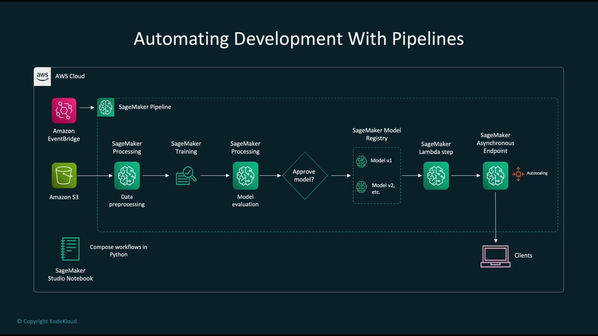The image illustrates an automated development pipeline using AWS services, including EventBridge, S3, SageMaker, and Lambda, for model training, evaluation, and deployment. It shows a flow from data preprocessing to model registration and deployment with clients accessing the final endpoint.