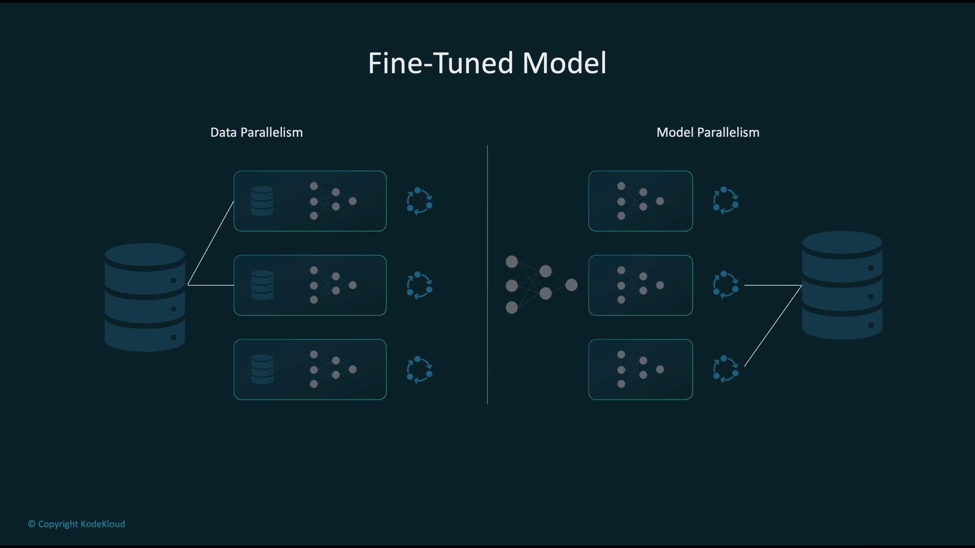 The image illustrates concepts of data parallelism and model parallelism within a fine-tuned model architecture, showing how data and computations are distributed.