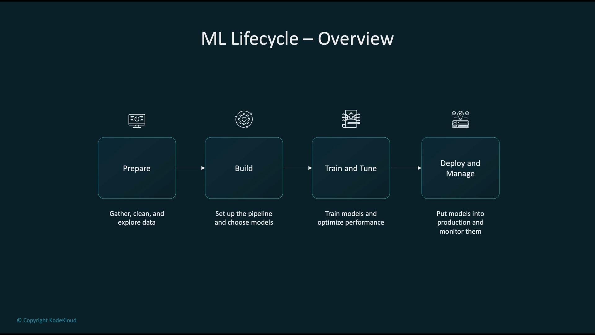 The image is a flowchart illustrating the four stages of the machine learning lifecycle: Prepare, Build, Train and Tune, and Deploy and Manage. Each stage has a brief description of its purpose.
