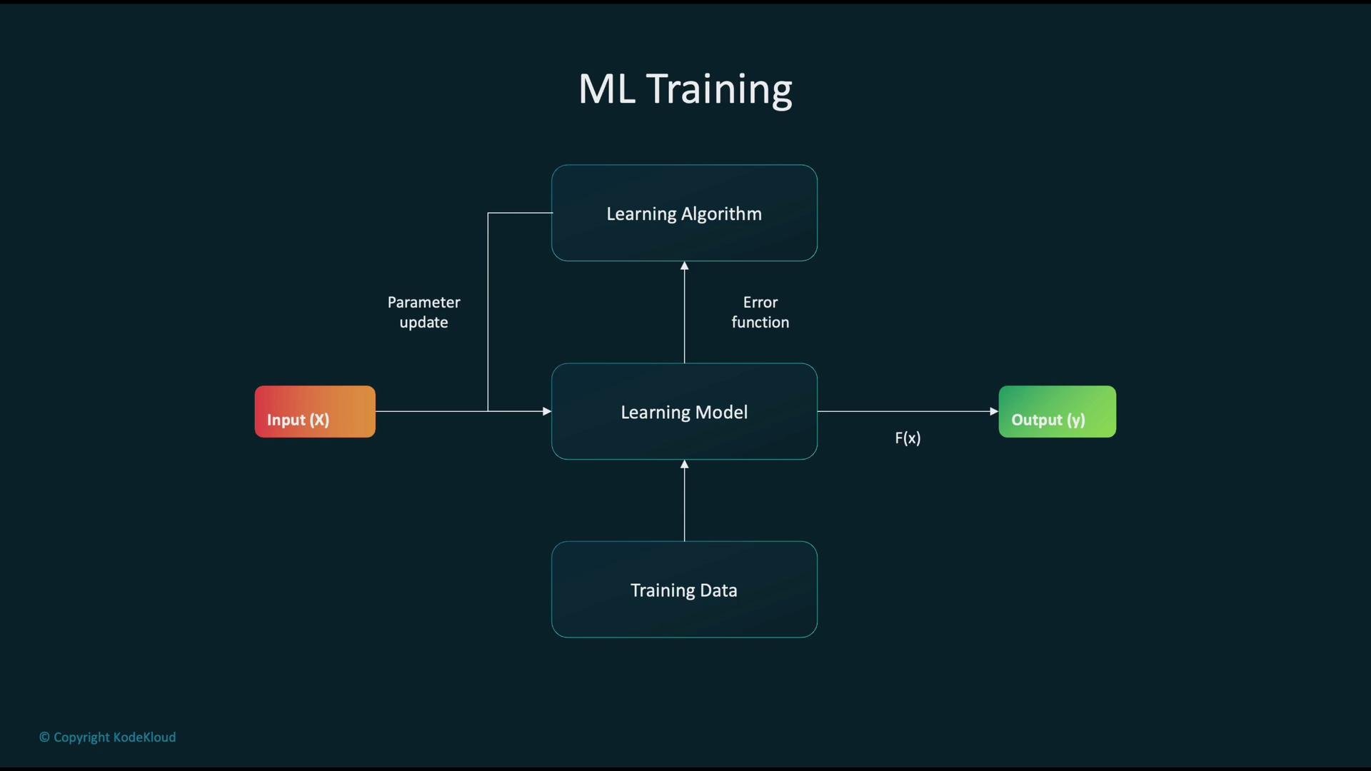 The image is a flowchart depicting the process of machine learning training, showing interactions between the input, learning model, training data, learning algorithm, and output. It includes labeled arrows for parameter updates and error functions.