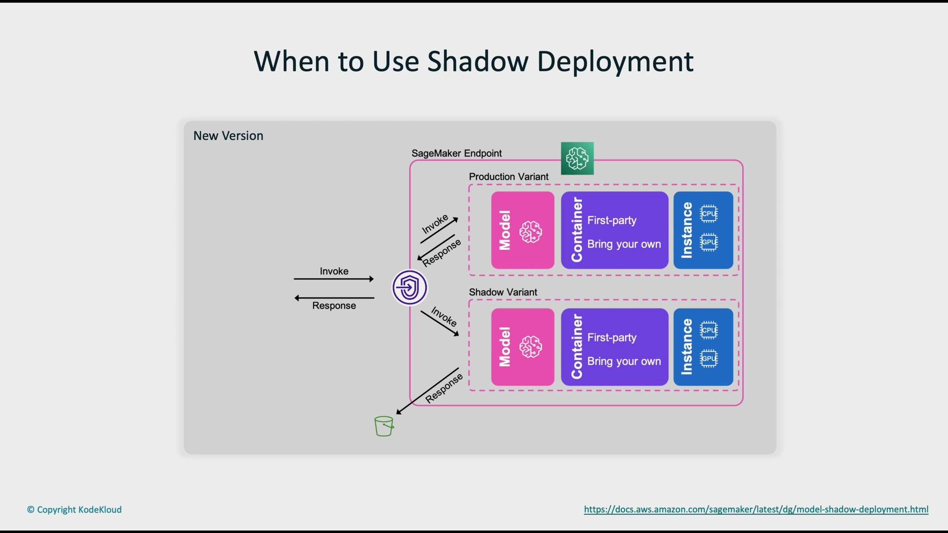 The image is a diagram showing when to use shadow deployment in AWS SageMaker, illustrating the flow between production and shadow variants, including components like the model, container, and instance.