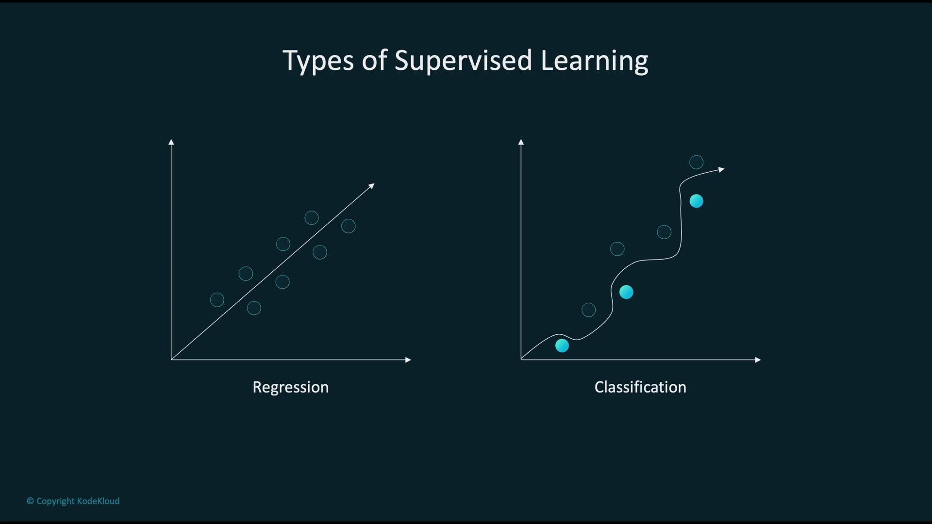 The image presents two types of supervised learning: regression, illustrated with a linear line fitting data points, and classification, shown with a curve distinguishing different groups of data points.