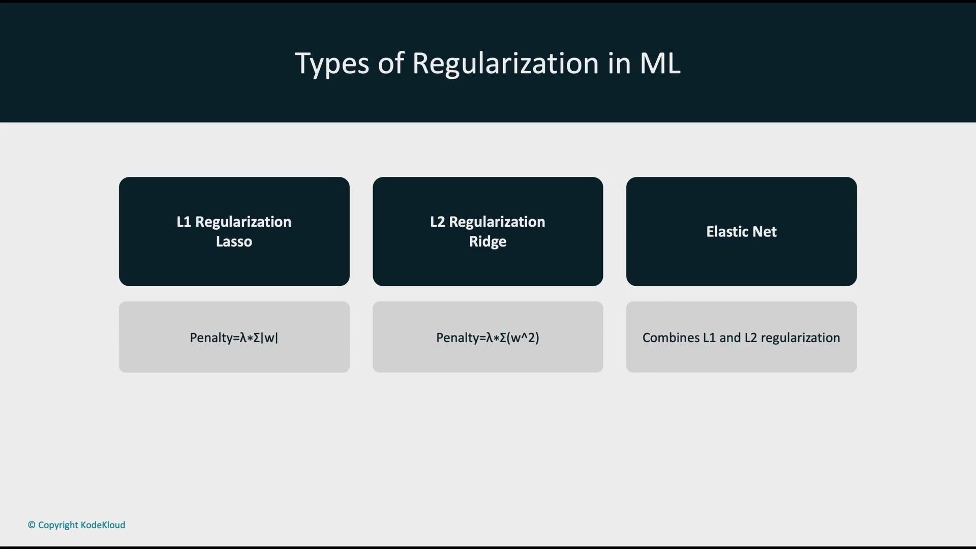 The image is a diagram titled "Types of Regularization in ML," showing L1 Regularization (Lasso), L2 Regularization (Ridge), and Elastic Net, with brief explanations of their penalties.