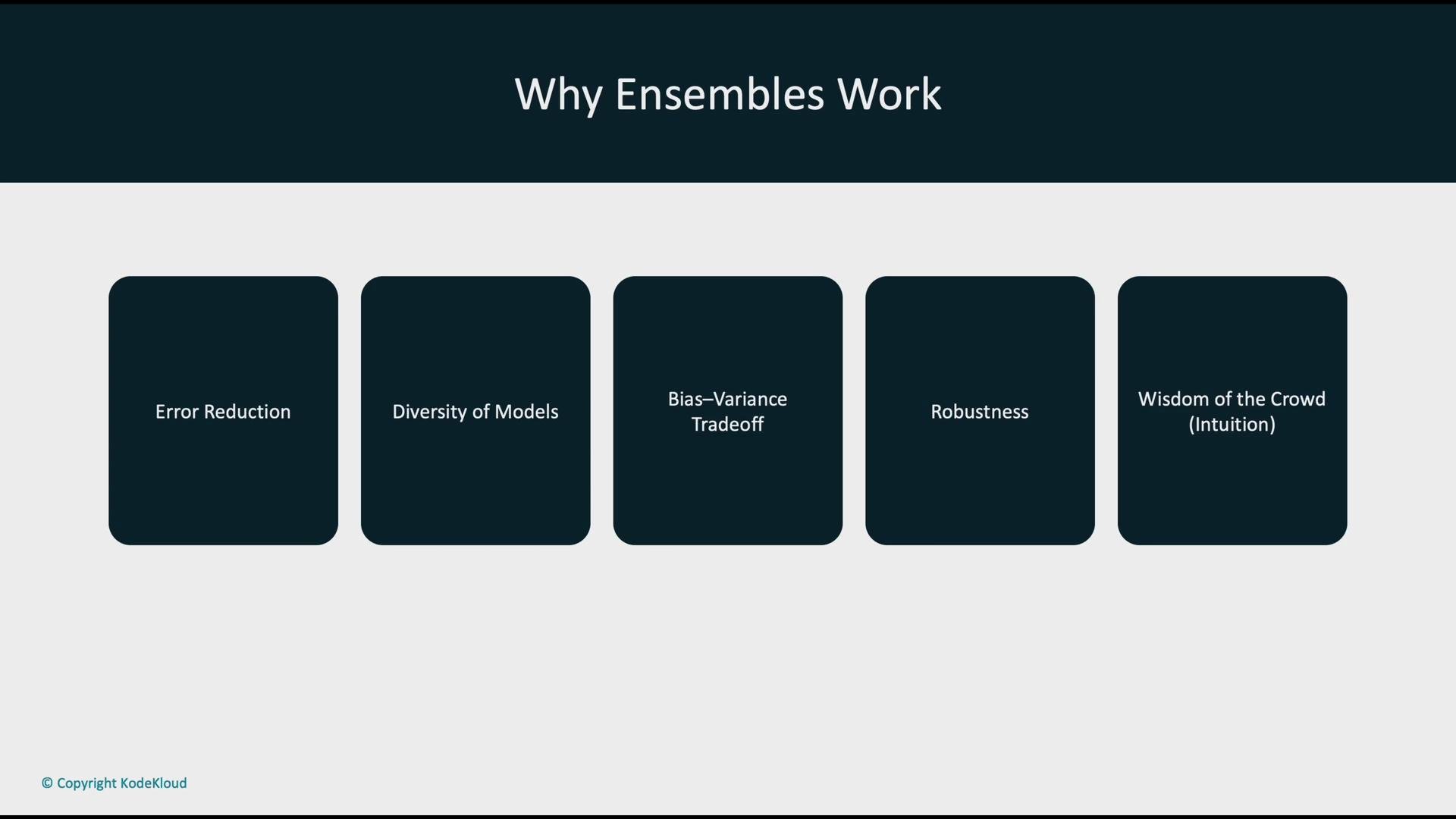 The image is a presentation slide titled "Why Ensembles Work," listing reasons such as Error Reduction, Diversity of Models, Bias-Variance Tradeoff, Robustness, and Wisdom of the Crowd (Intuition).