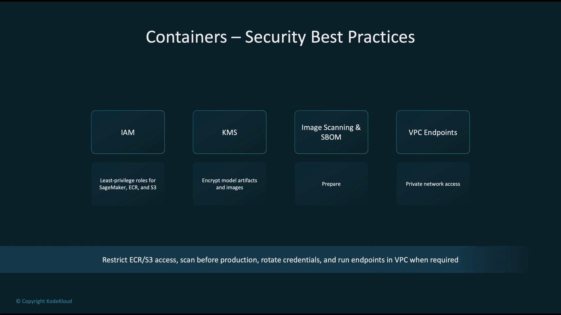 The image outlines "Containers – Security Best Practices" focusing on IAM, KMS, image scanning, and VPC endpoints, with recommendations for least-privilege roles, encryption, and private network access.