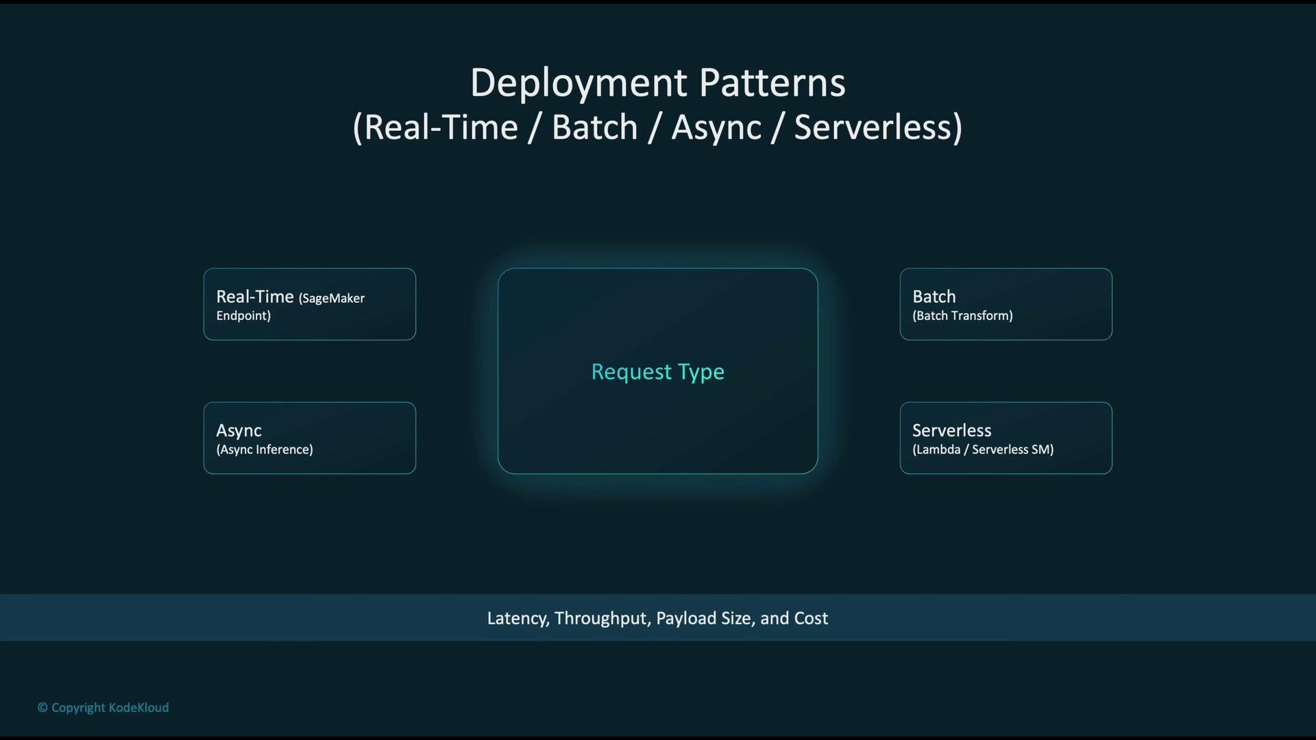 The image illustrates deployment patterns categorized into Real-Time, Batch, Async, and Serverless, highlighting different request types. It also considers factors like latency, throughput, payload size, and cost.
