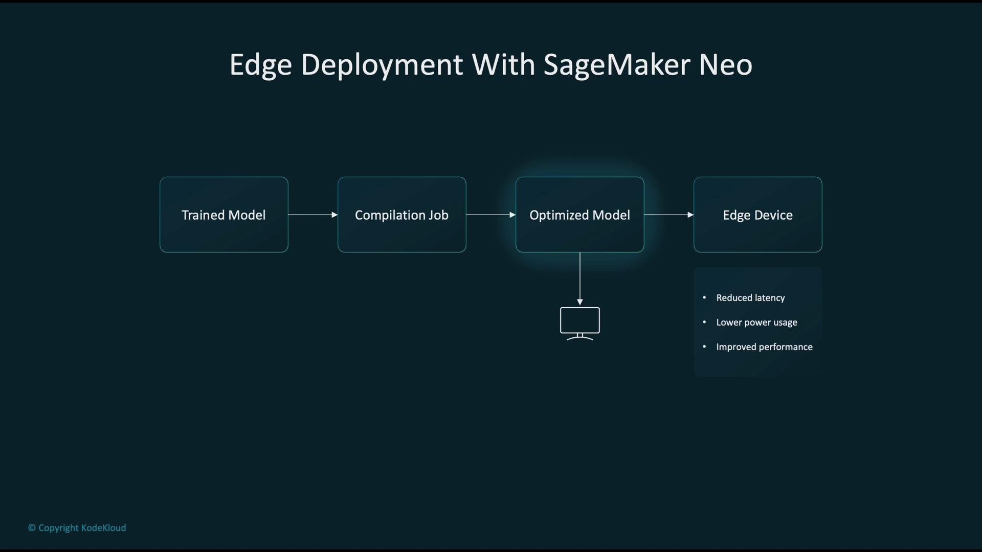 The image is a diagram titled "Edge Deployment With SageMaker Neo," outlining steps from a trained model to deployment on an edge device, highlighting benefits like reduced latency, lower power usage, and improved performance.