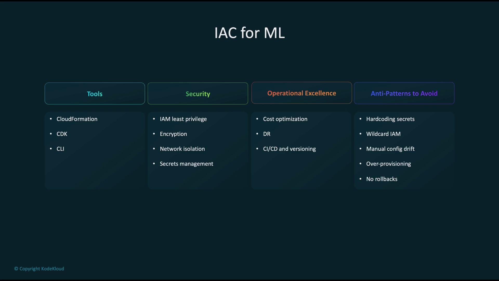 The image is a diagram titled "IAC for ML" outlining categories and considerations for machine learning infrastructure as code, including tools, security, operational excellence, and anti-patterns to avoid. Each category lists relevant items like CloudFormation, IAM least privilege, cost optimization, and avoiding hardcoding secrets.